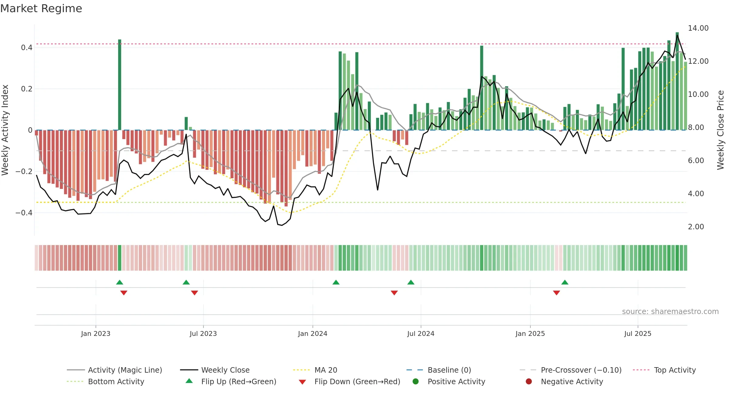 OCUL weekly Market Snapshot chart, closing 2025-09-19.
