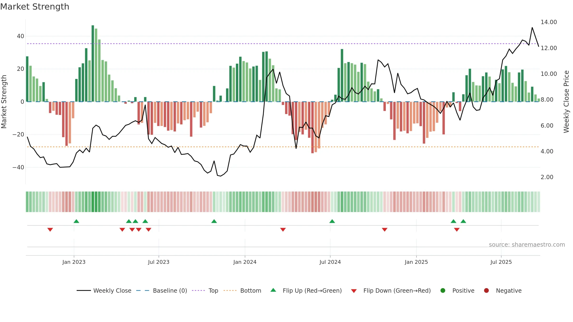 OCUL weekly Market Strength chart, closing 2025-09-19.