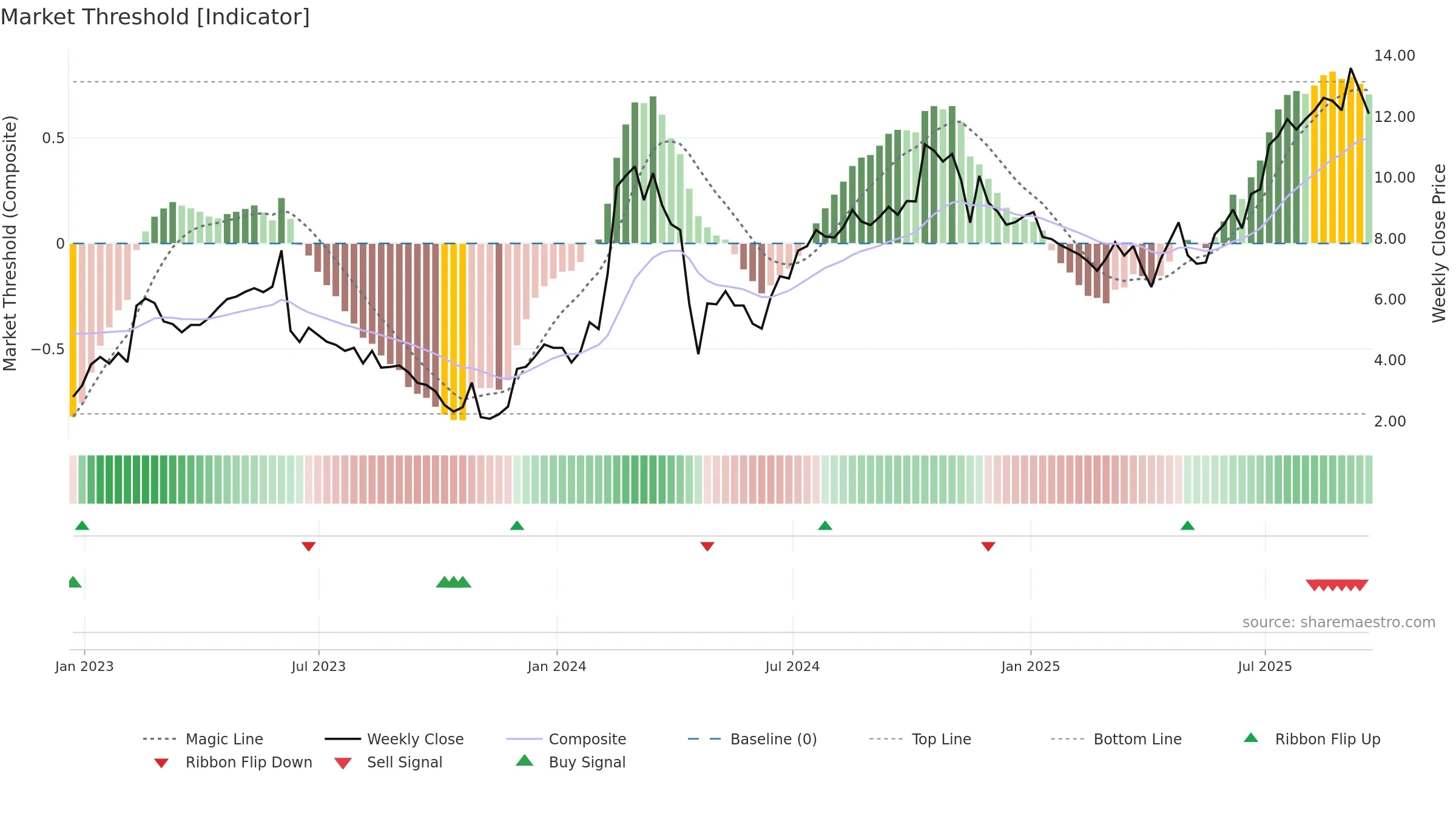 OCUL weekly Market Threshold chart, closing 2025-09-19.
