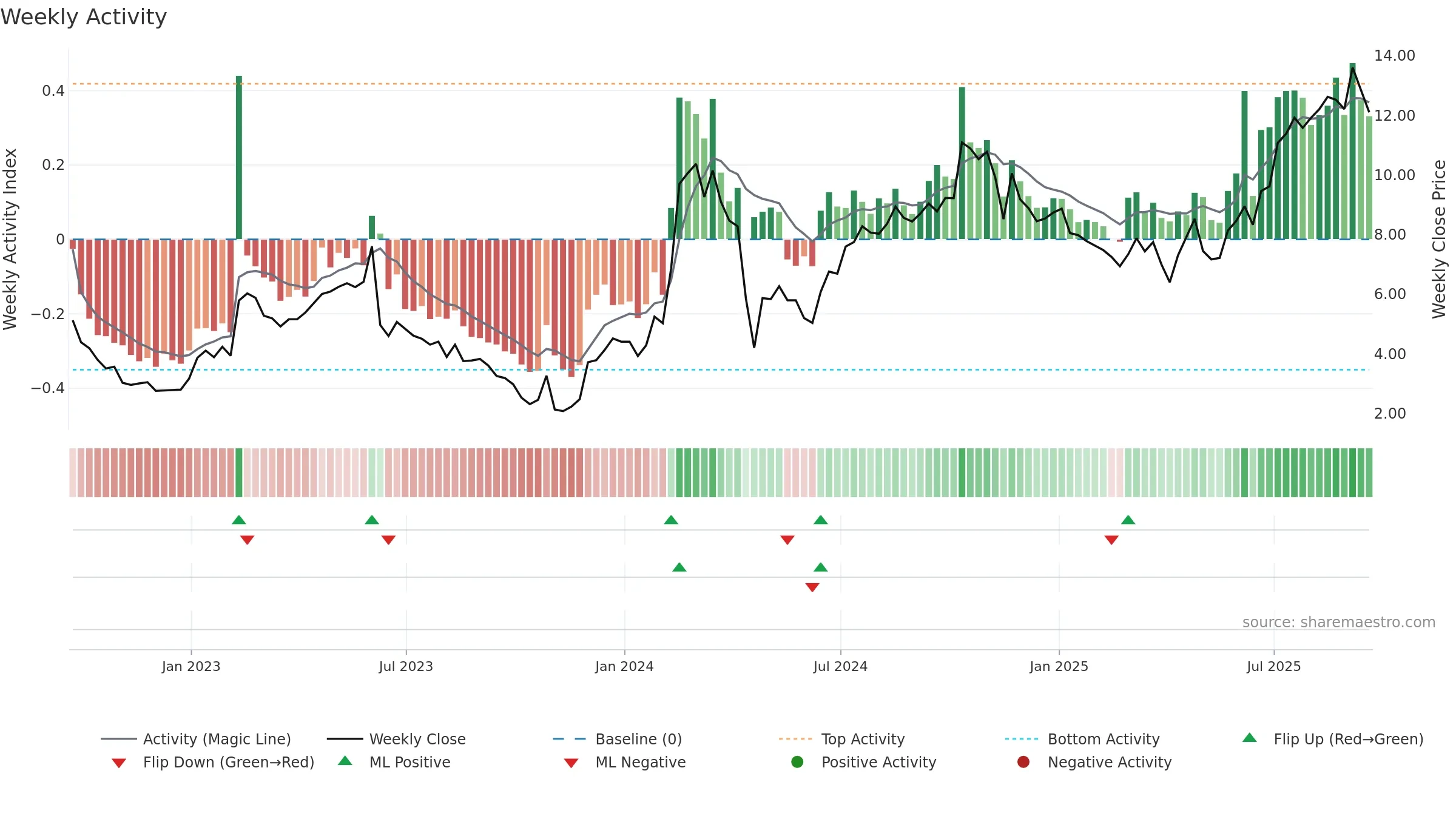 OCUL weekly Activity chart, closing 2025-09-19.