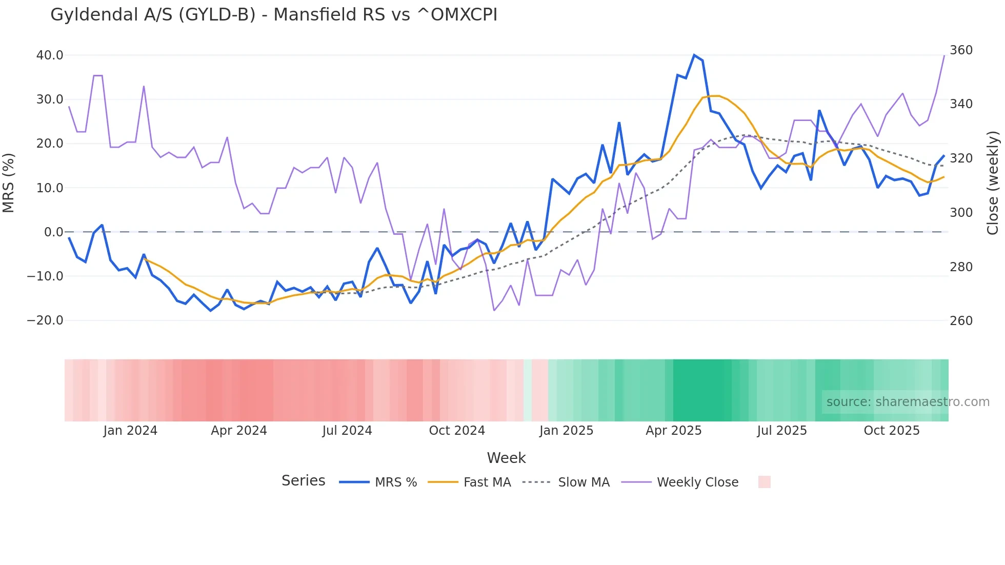 GYLD-B Mansfield Relative Strength chart