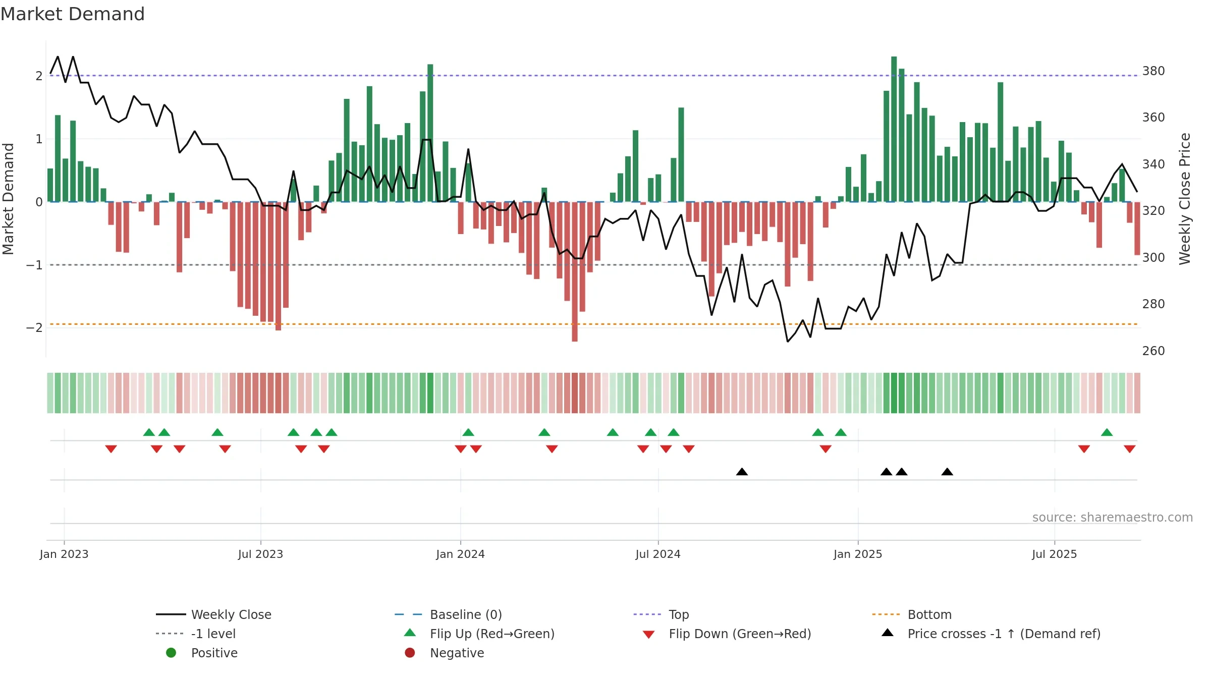 GYLD-B weekly Market Demand chart, closing 2025-09-15.