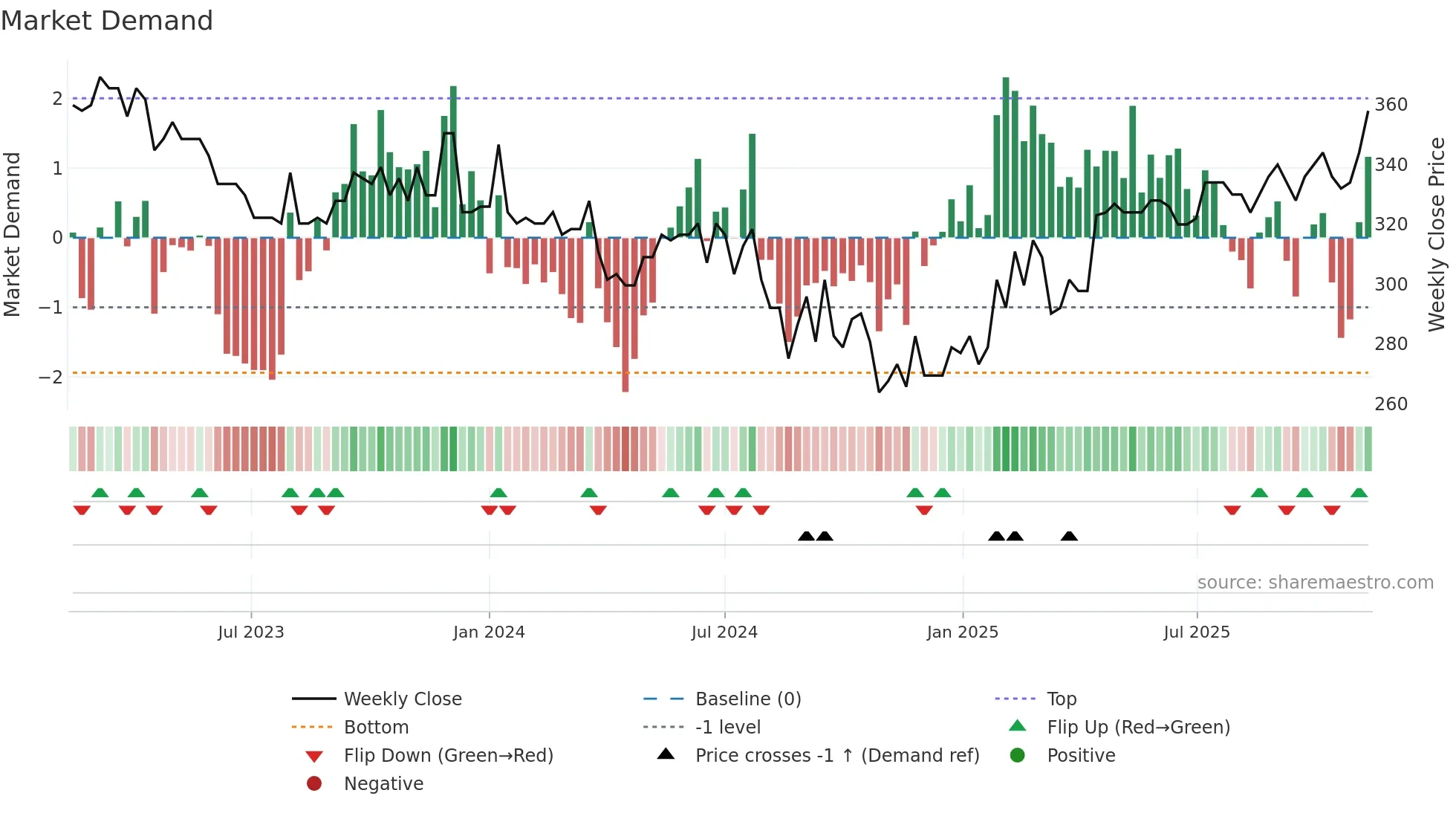 GYLD-B weekly Market Demand chart