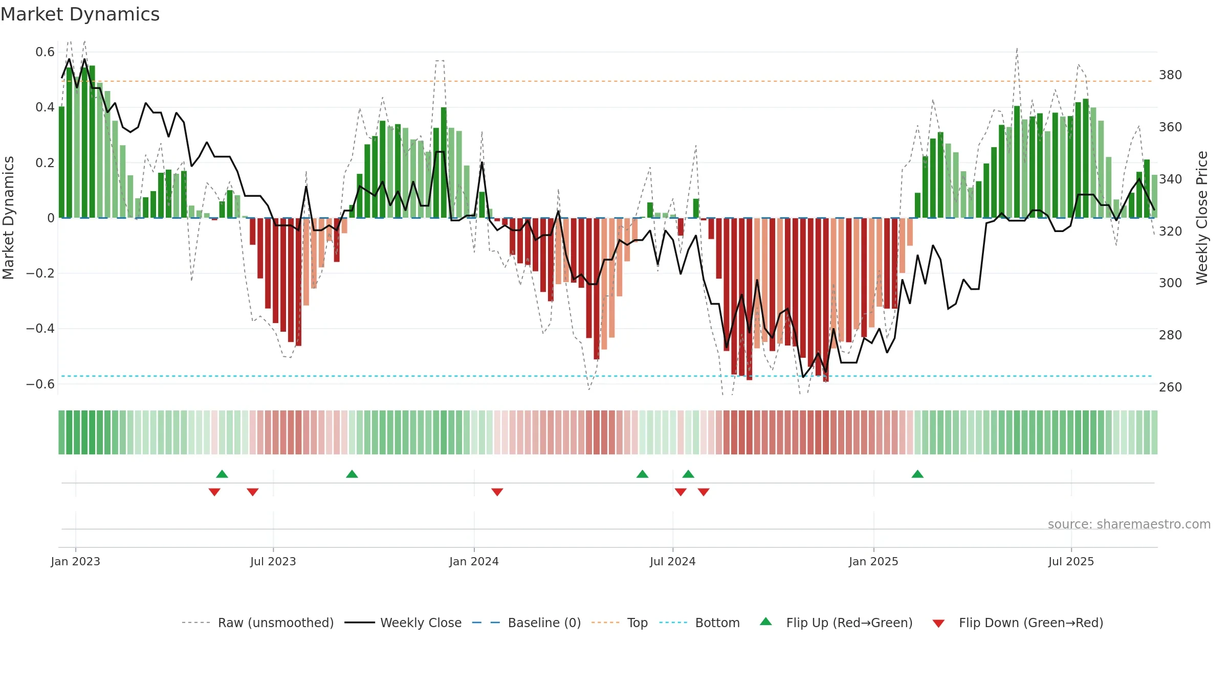 GYLD-B weekly Market Dynamics chart, closing 2025-09-15.