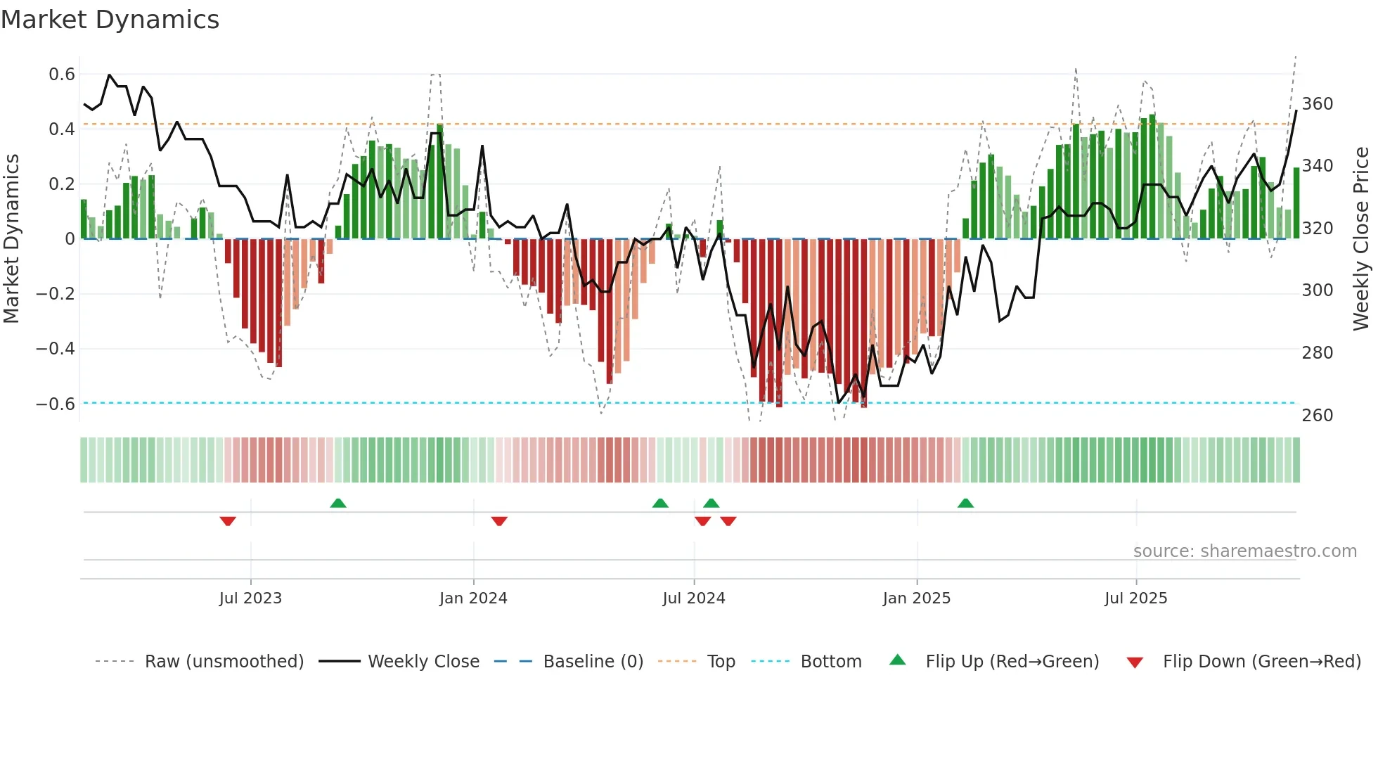 GYLD-B weekly Market Dynamics chart