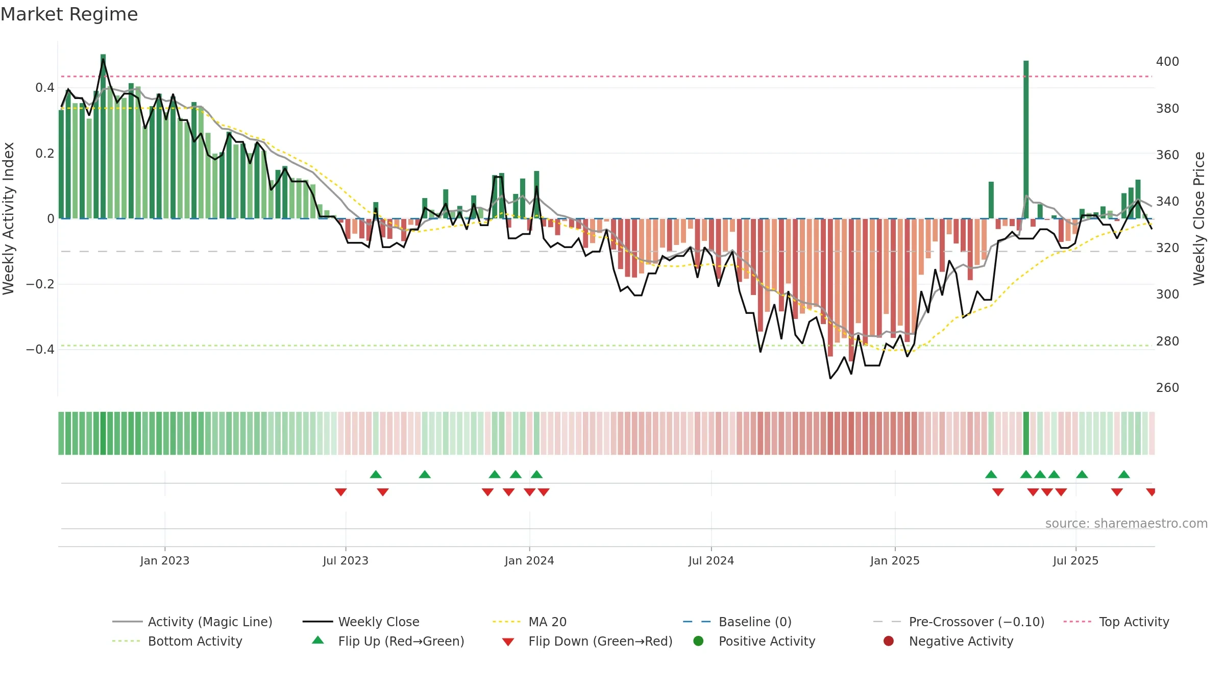 GYLD-B weekly Market Snapshot chart, closing 2025-09-15.