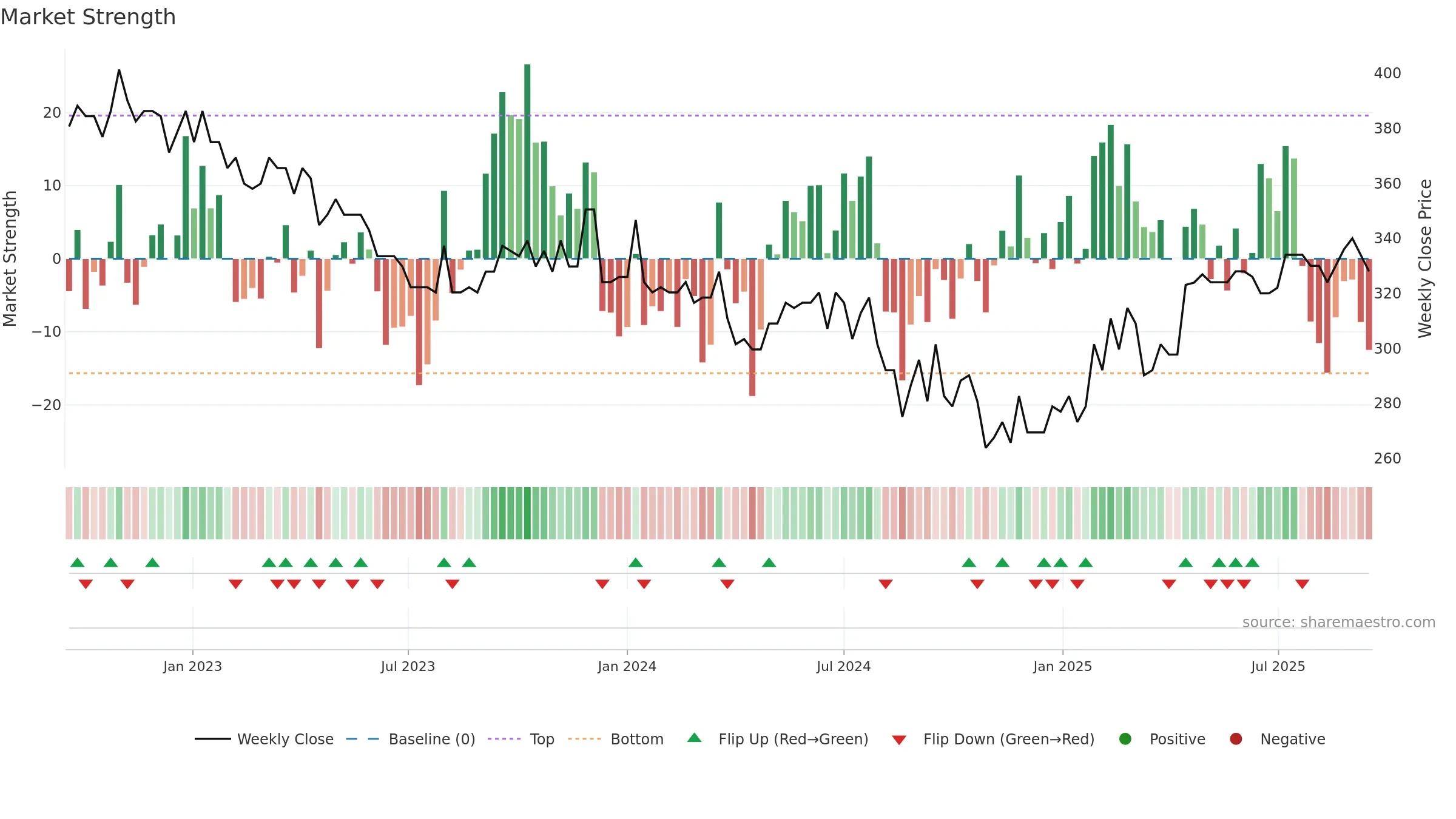GYLD-B weekly Market Strength chart, closing 2025-09-15.