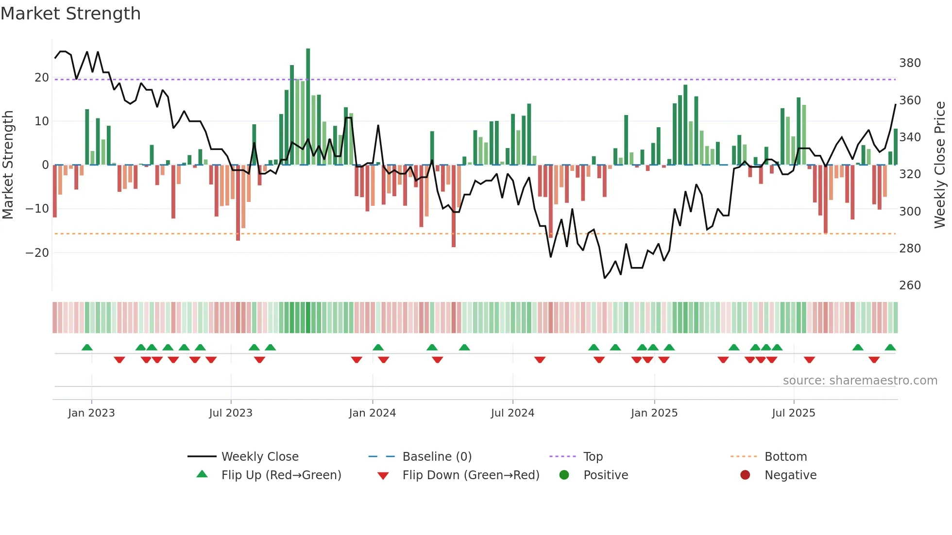 GYLD-B weekly Market Strength chart
