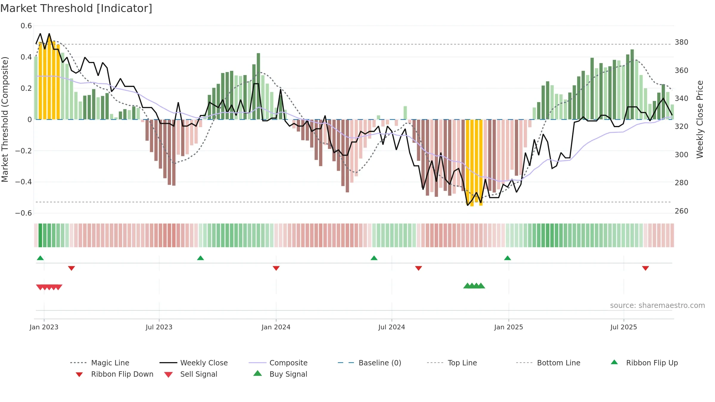 GYLD-B weekly Market Threshold chart, closing 2025-09-15.