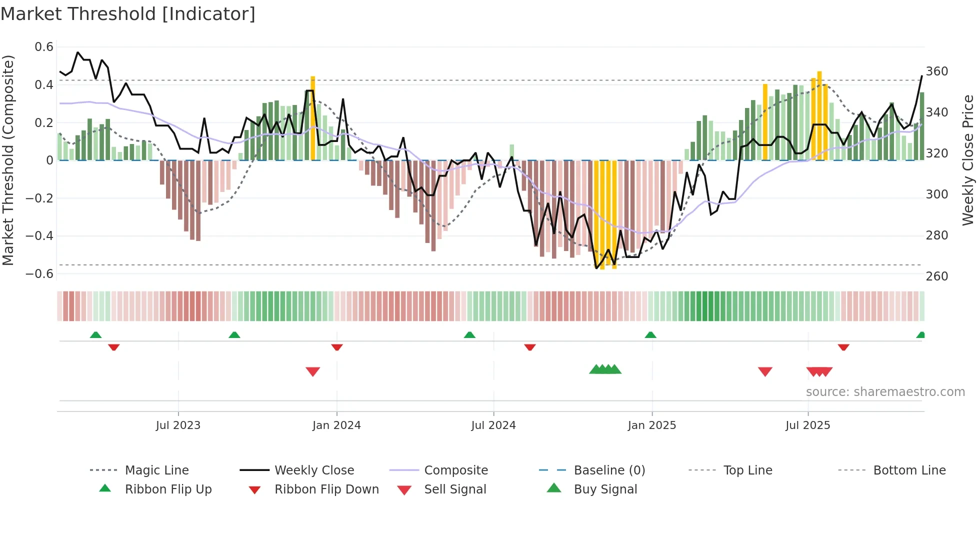 GYLD-B weekly Market Threshold chart