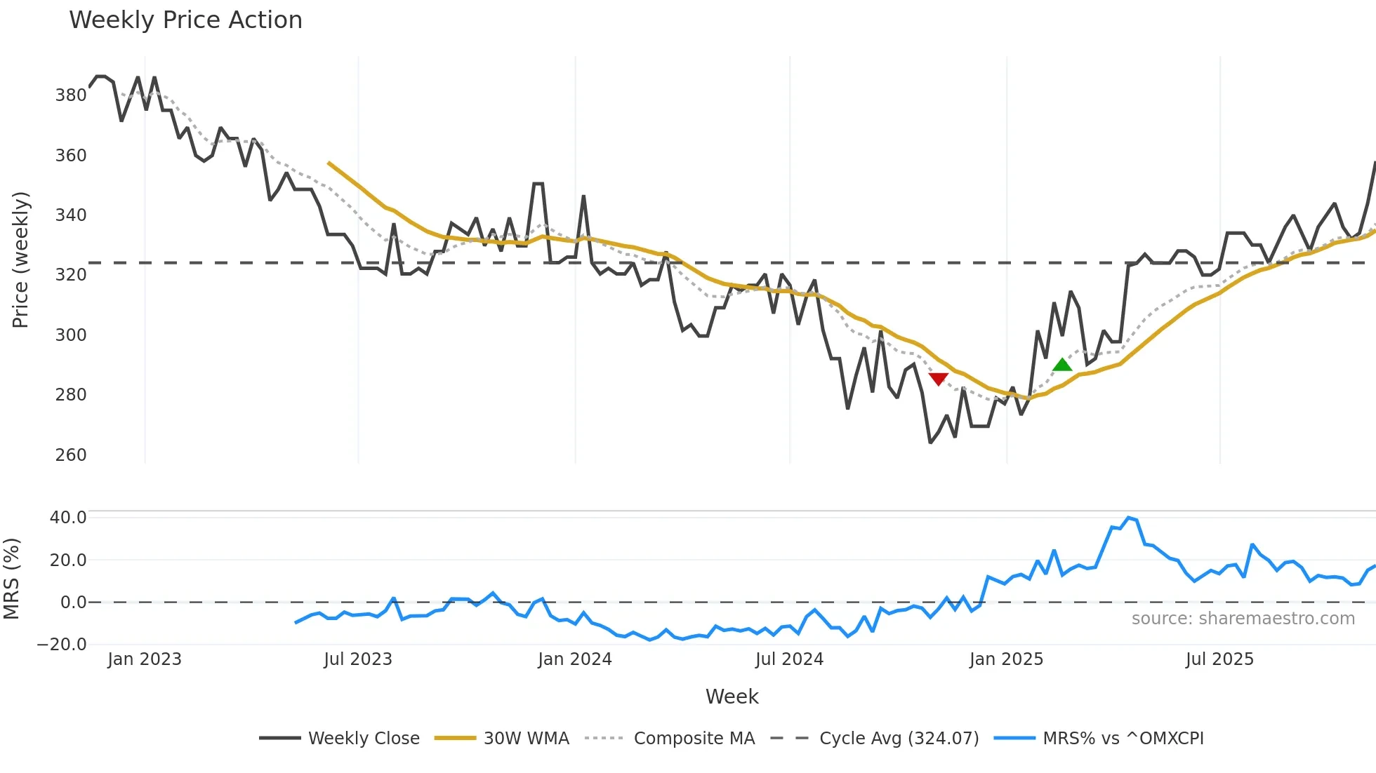 GYLD-B weekly Price Action chart, closing 2025-11-10