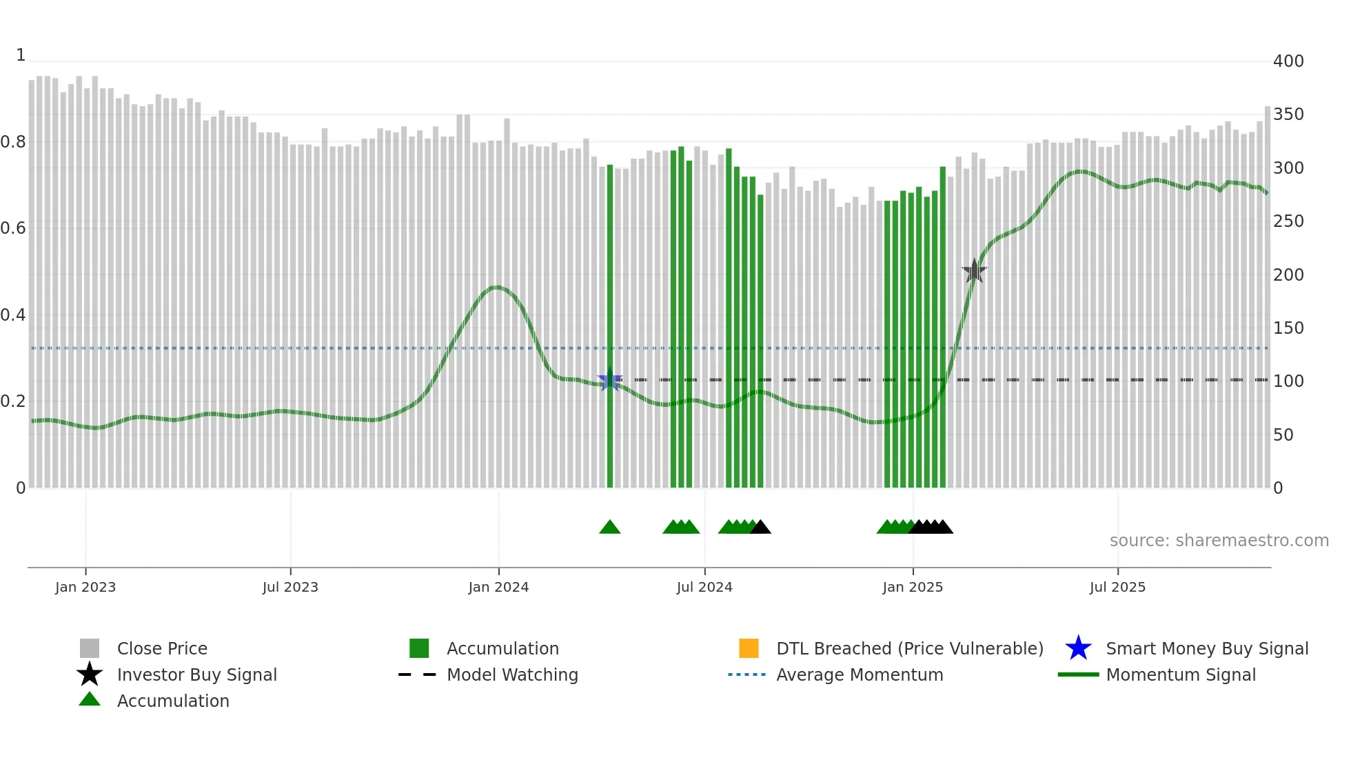 GYLD-B weekly Smart Money chart