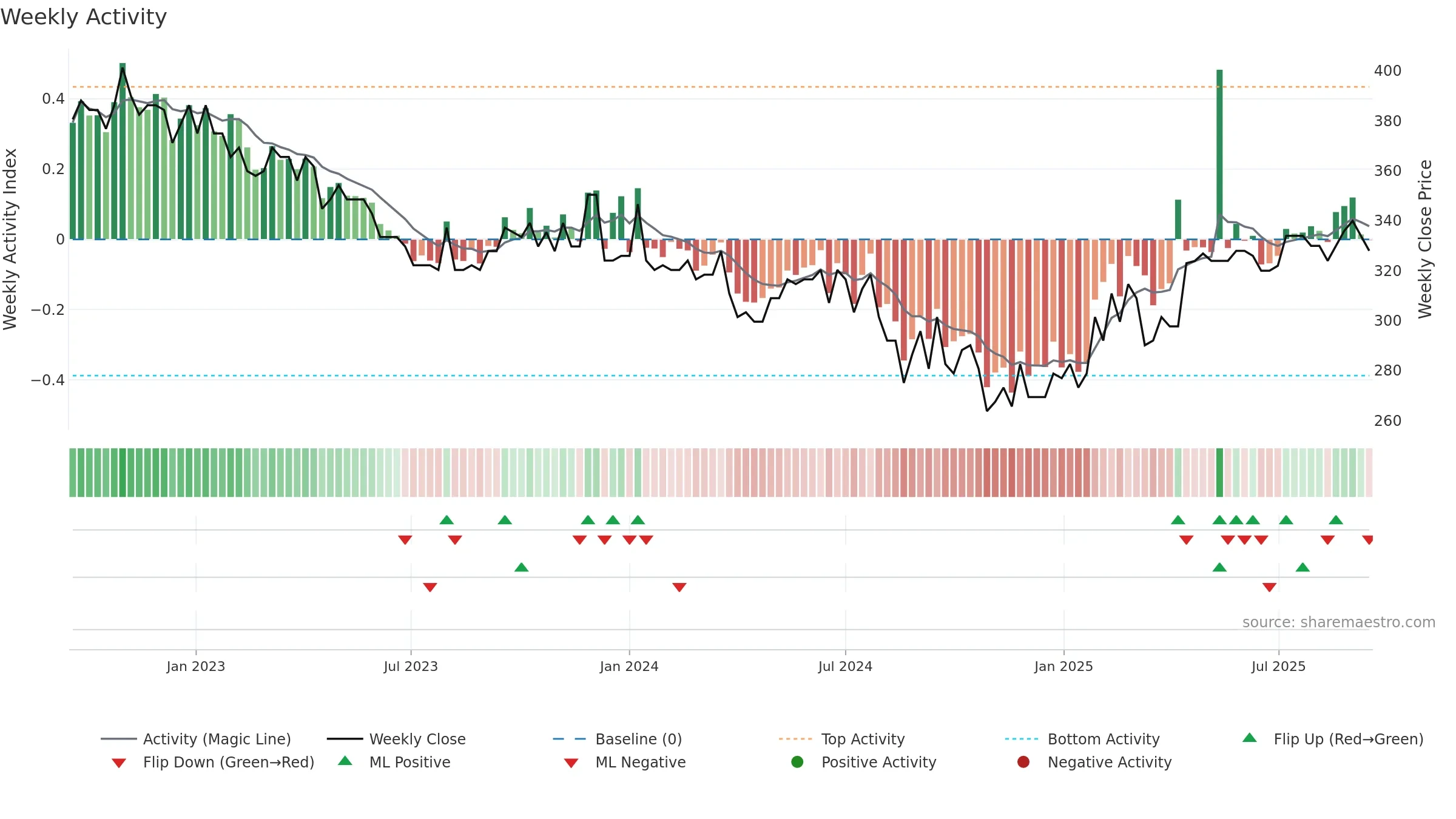 GYLD-B weekly Activity chart, closing 2025-09-15.