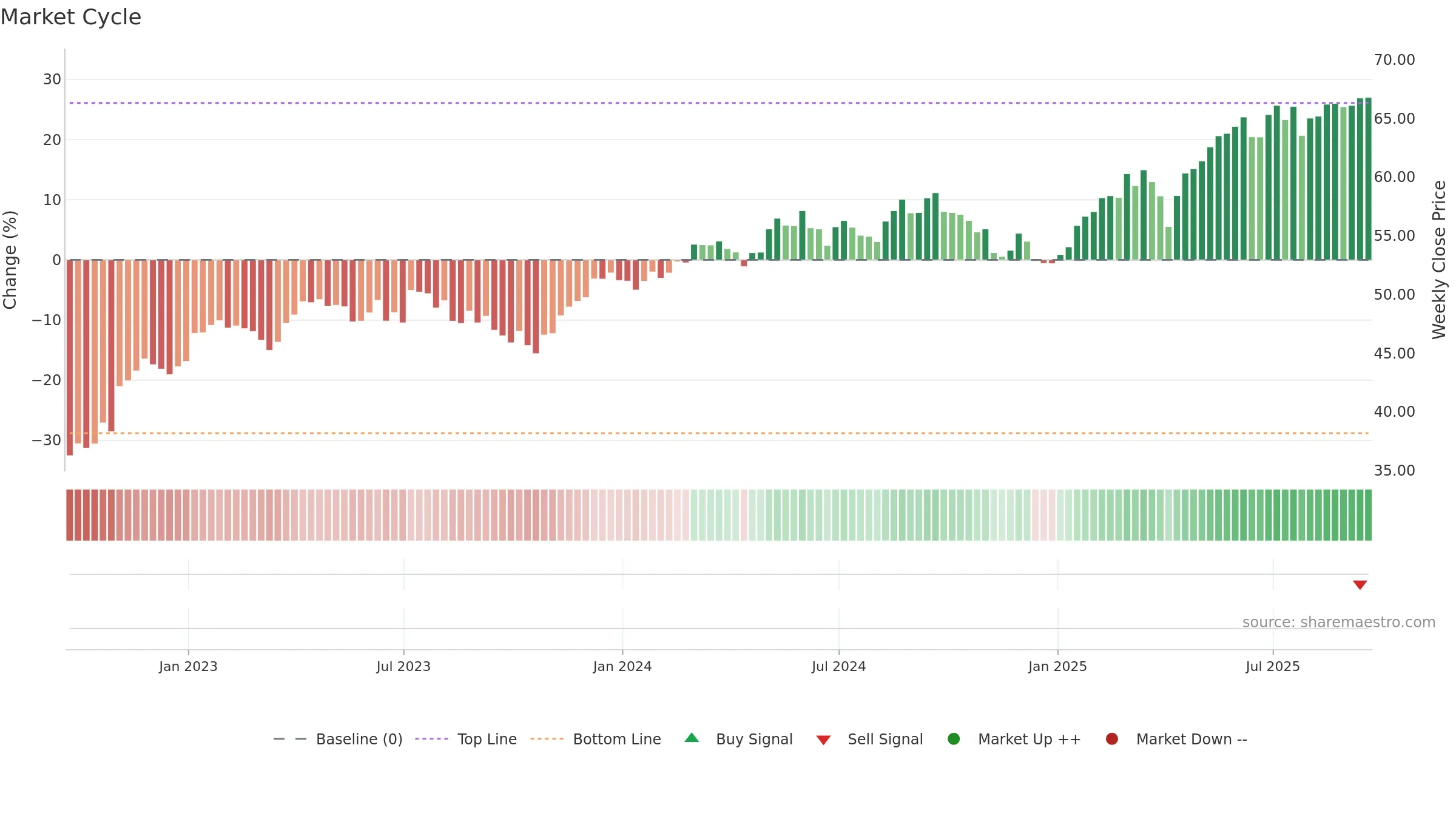 BBEU weekly Market Cycle chart, closing 2025-09-19.