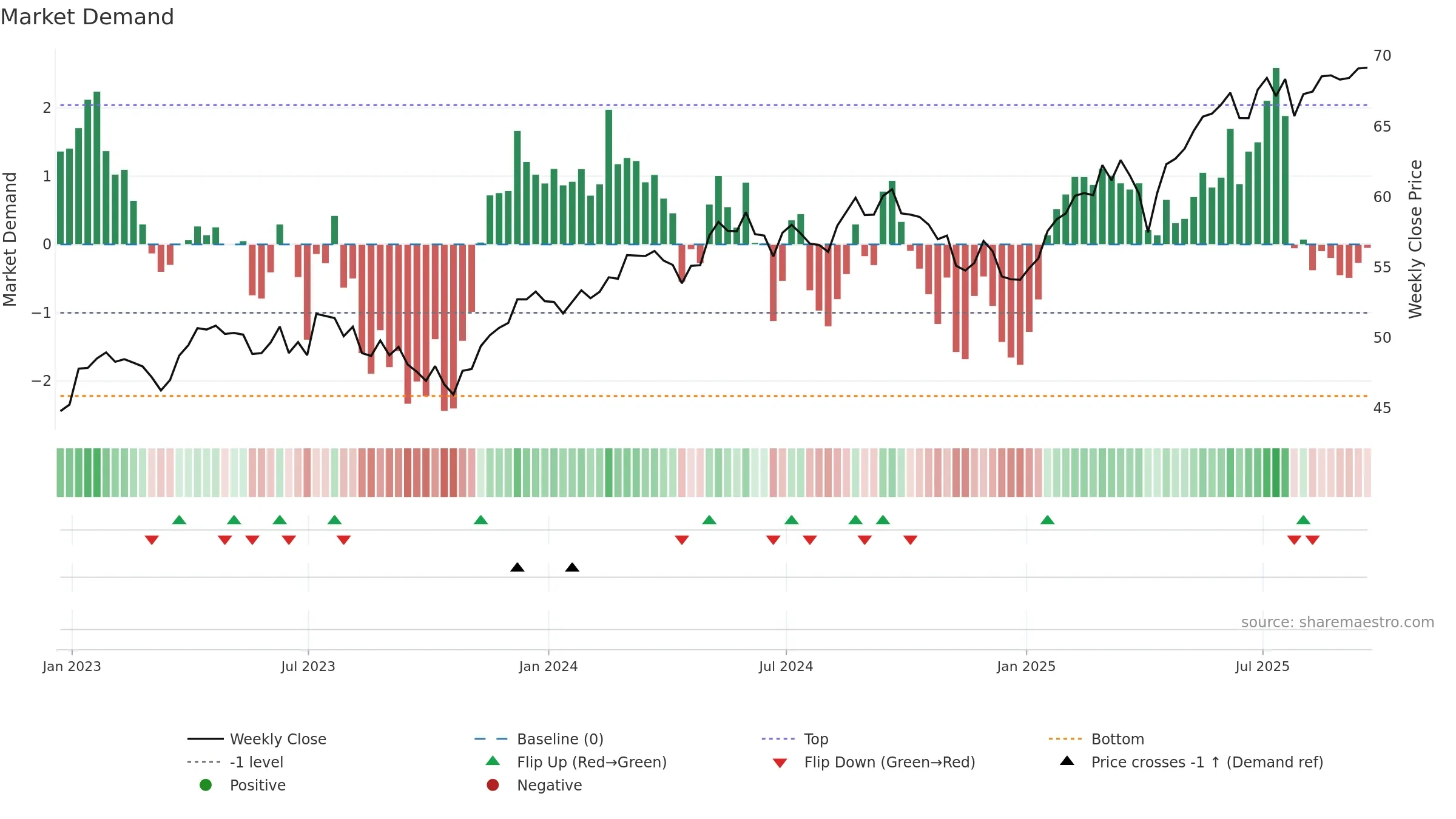 BBEU weekly Market Demand chart, closing 2025-09-19.