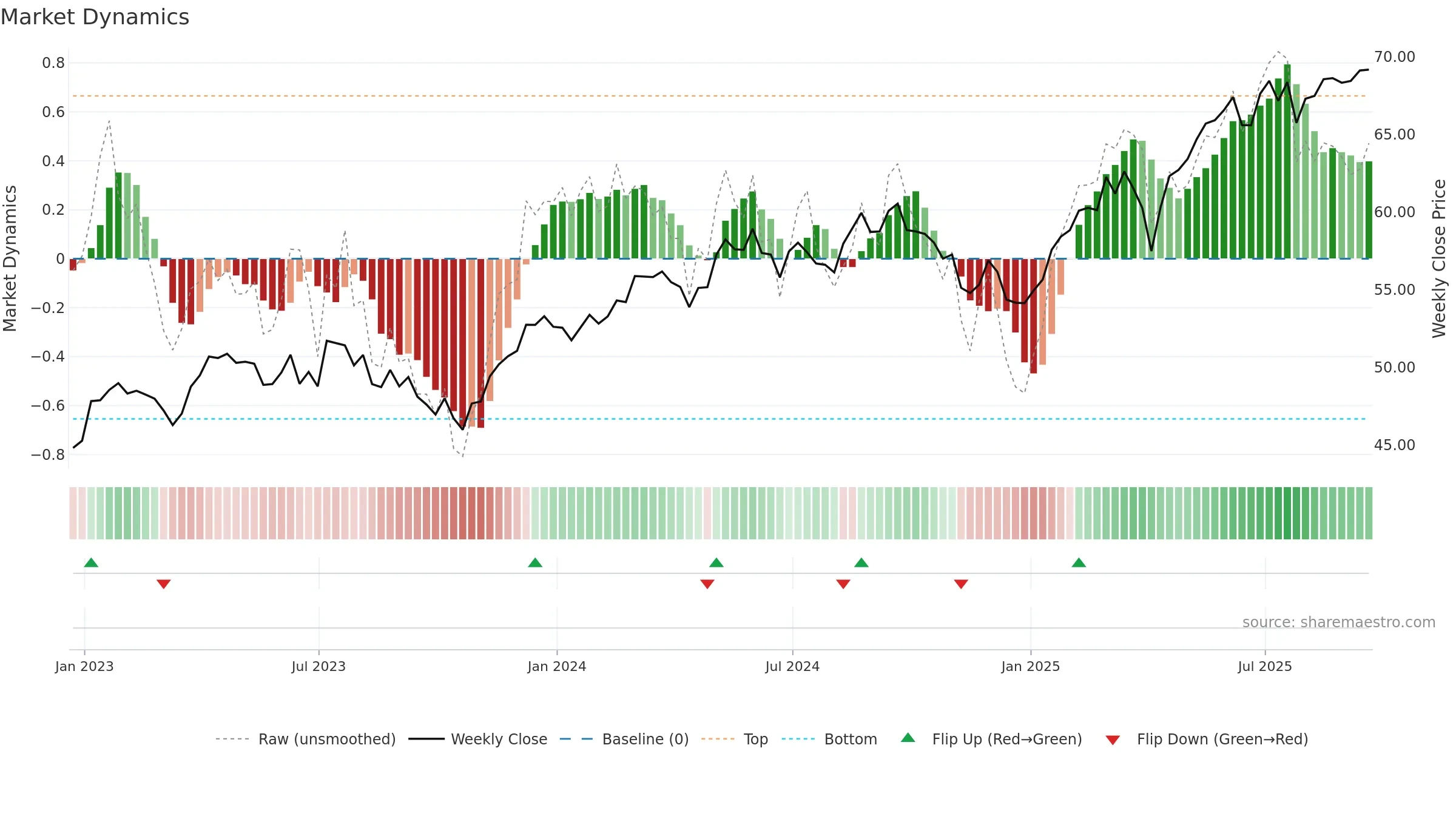 BBEU weekly Market Dynamics chart, closing 2025-09-19.