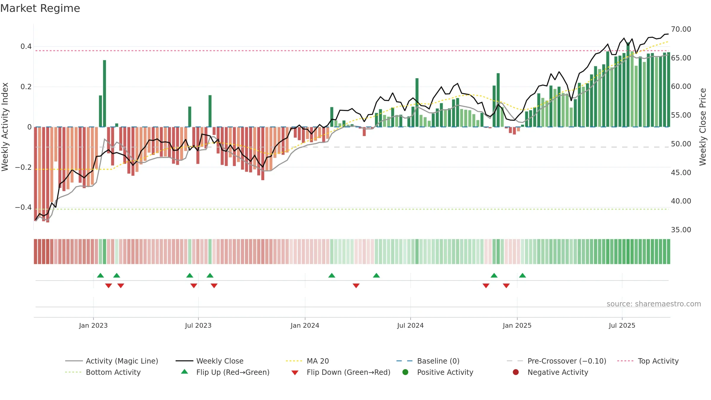 BBEU weekly Market Snapshot chart, closing 2025-09-19.
