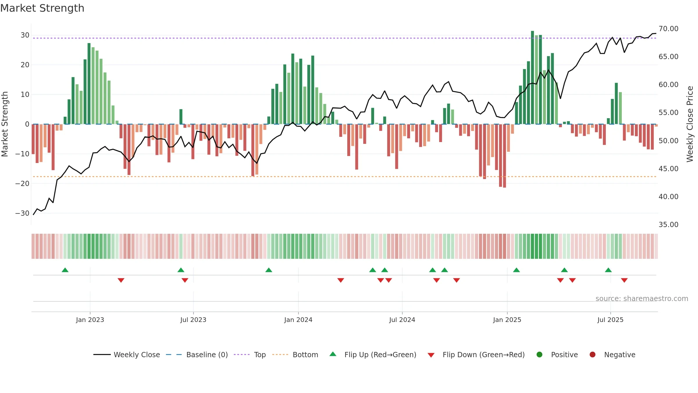 BBEU weekly Market Strength chart, closing 2025-09-19.