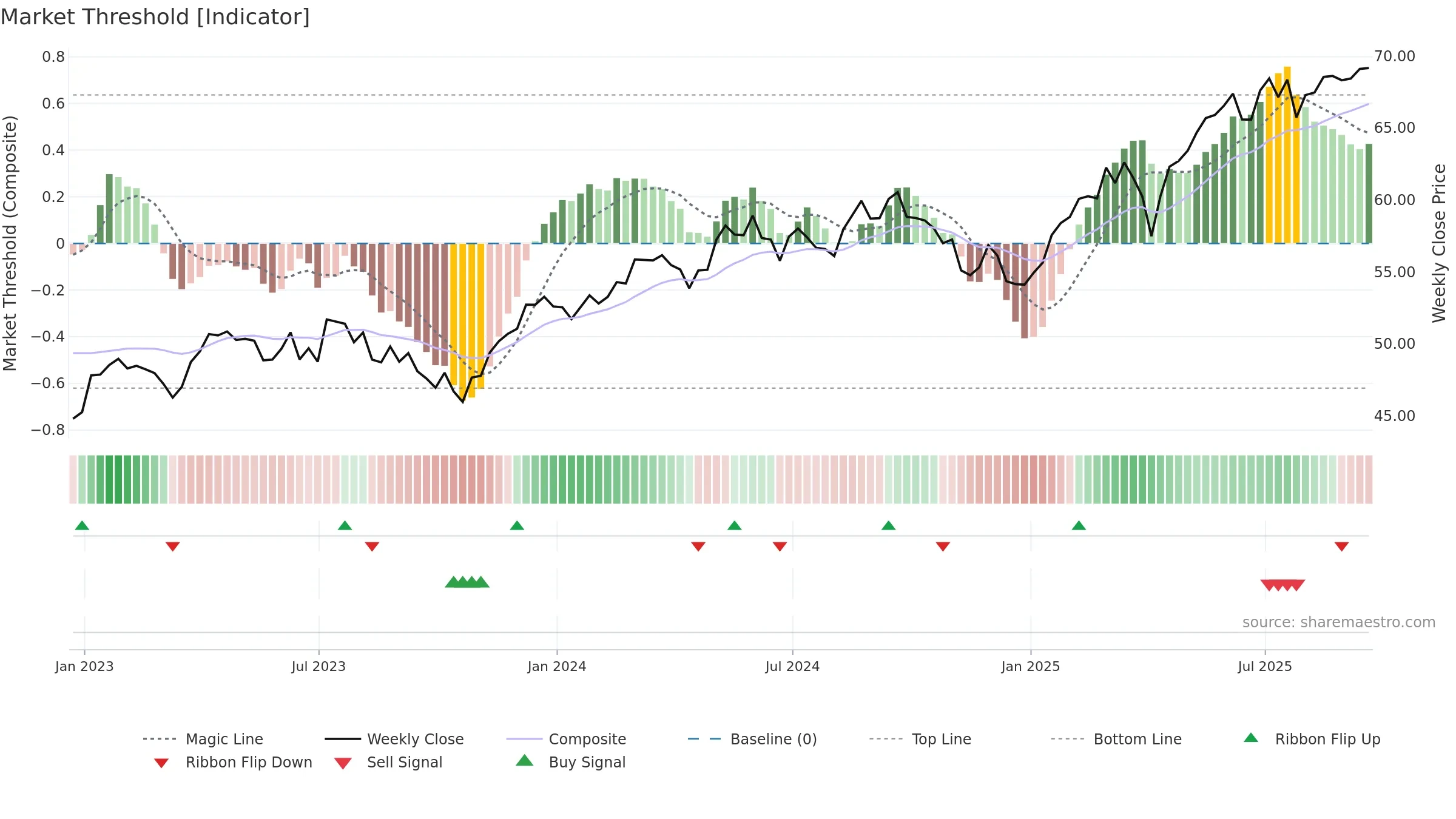 BBEU weekly Market Threshold chart, closing 2025-09-19.