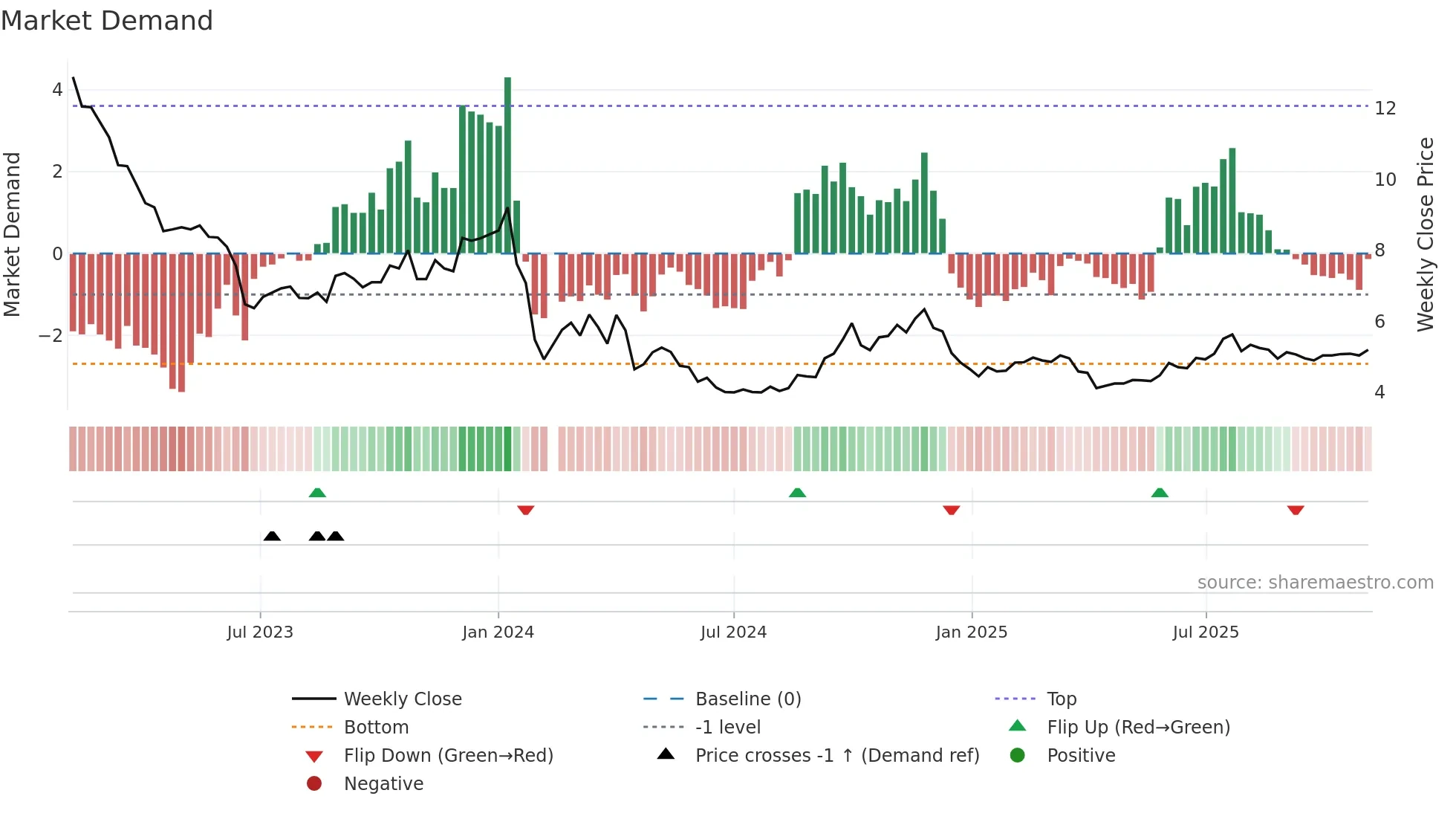 000546 weekly Market Demand chart