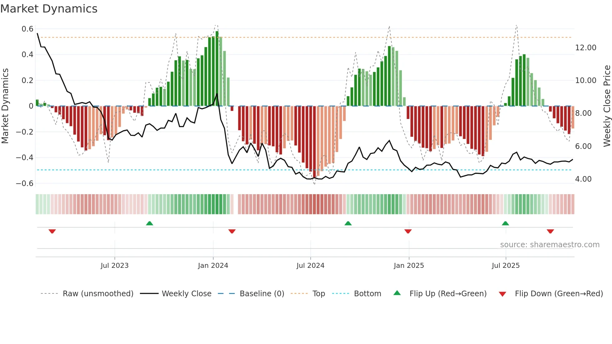 000546 weekly Market Dynamics chart