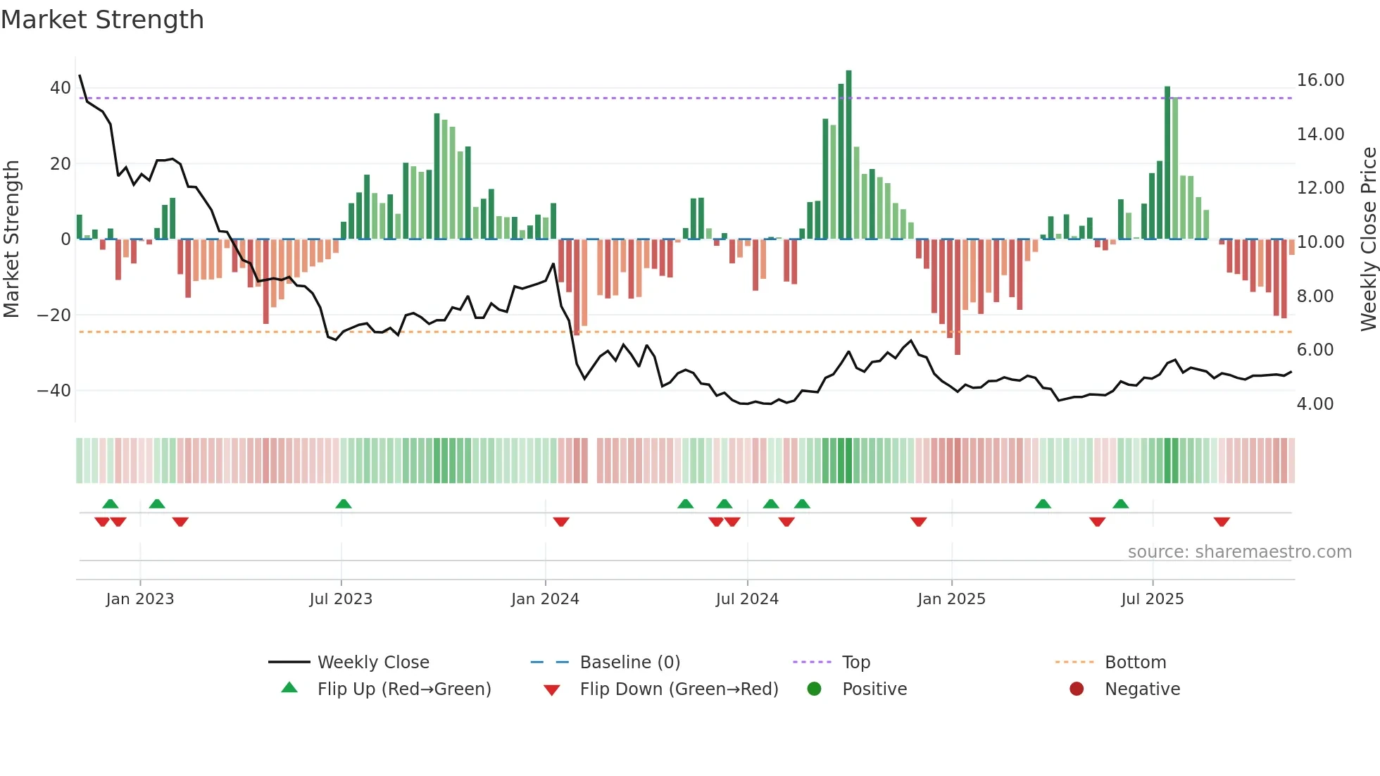 000546 weekly Market Strength chart