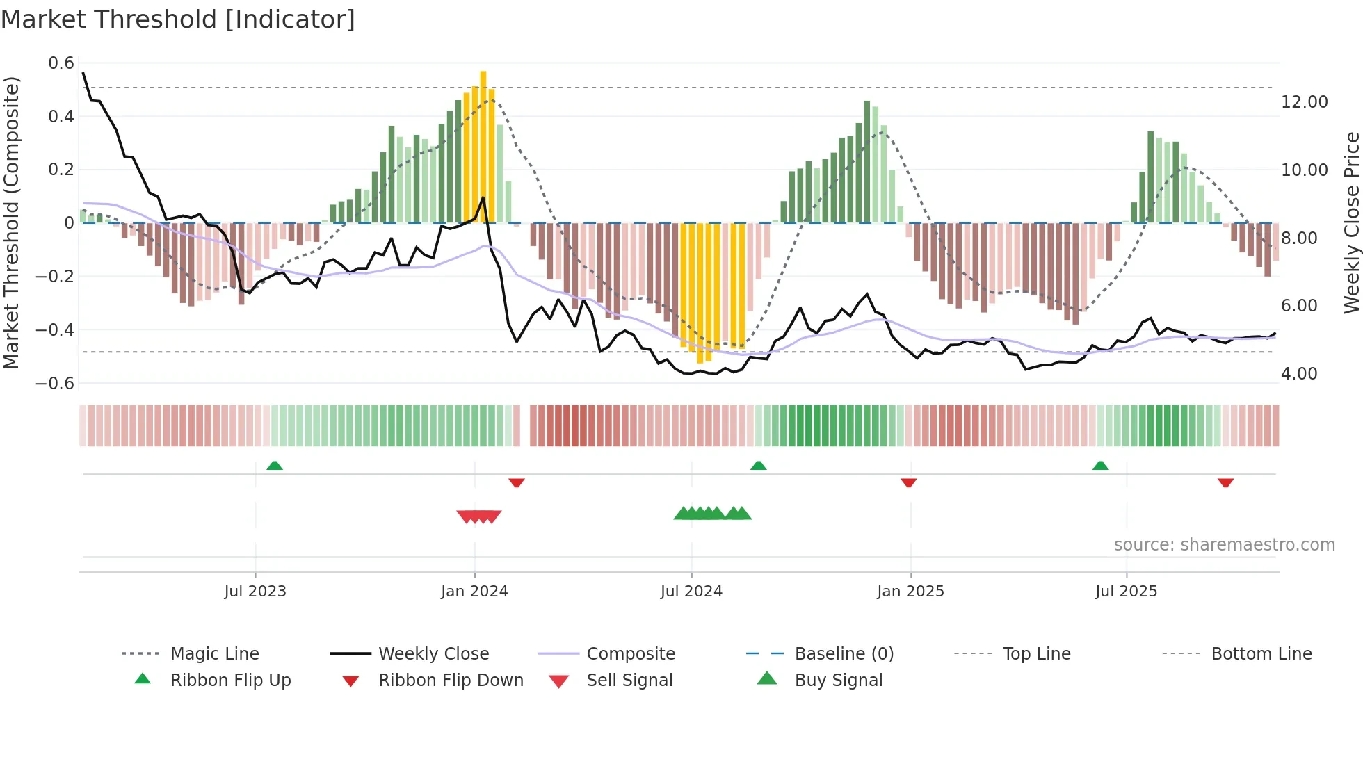 000546 weekly Market Threshold chart