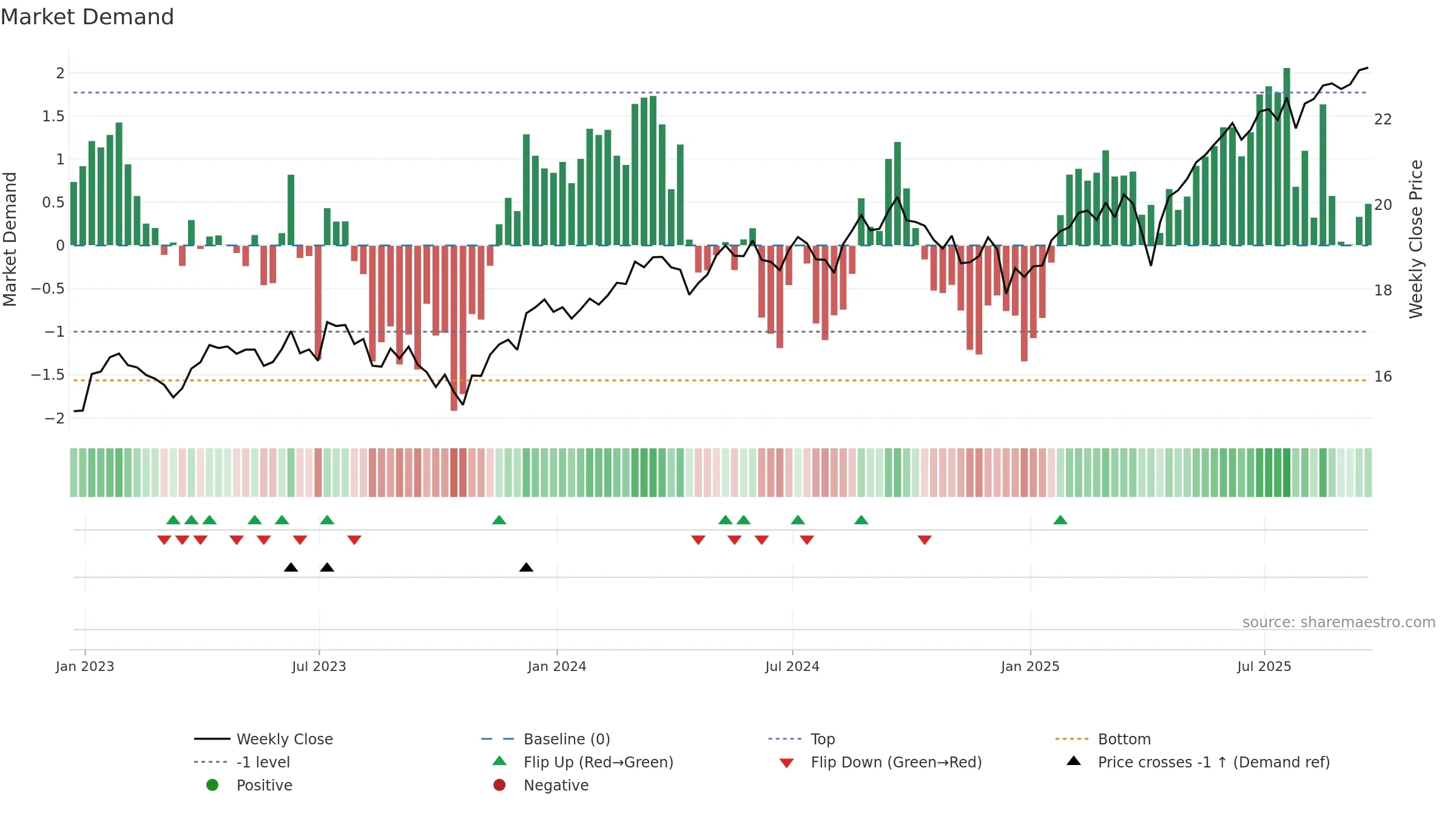 SCHF weekly Market Demand chart, closing 2025-09-19.