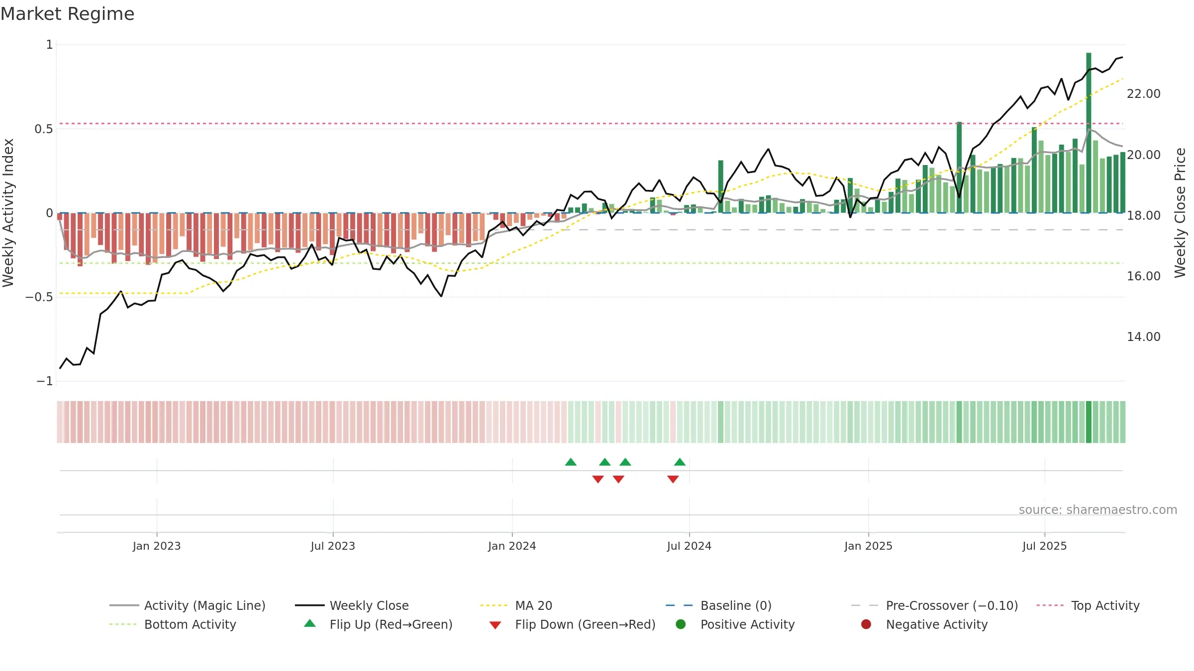 SCHF weekly Market Snapshot chart, closing 2025-09-19.