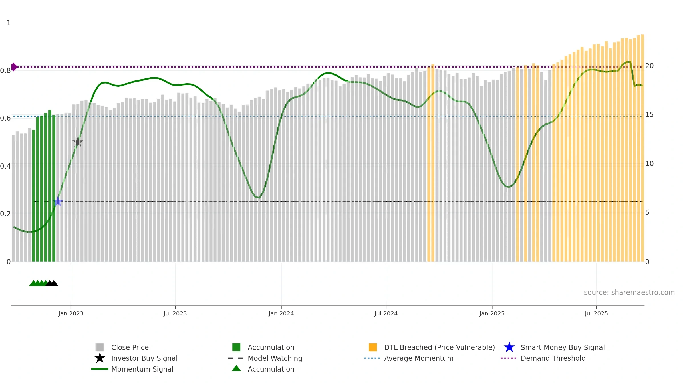 SCHF weekly Smart Money chart, closing 2025-09-19.