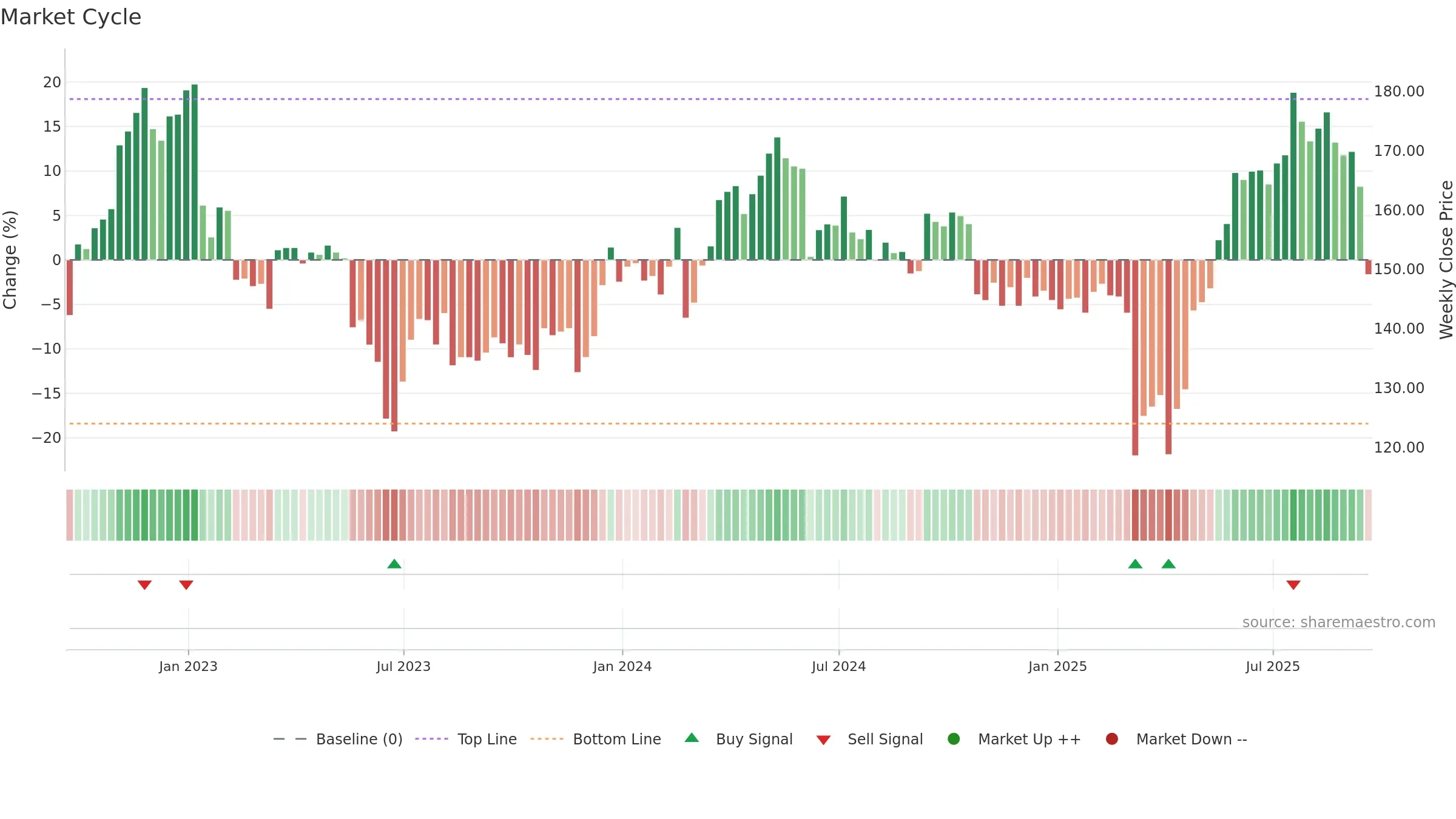 CCR weekly Market Cycle chart, closing 2025-09-19.