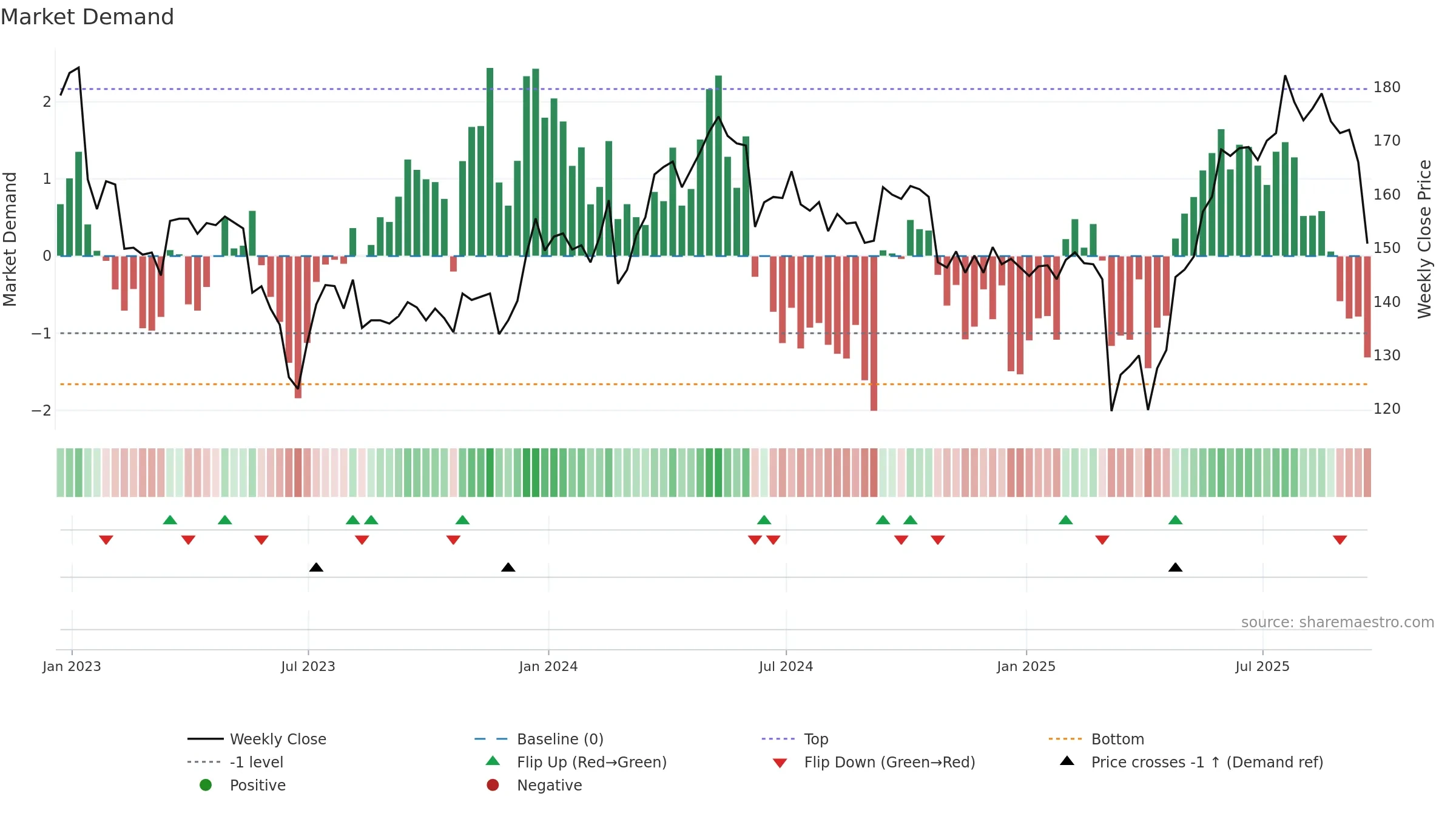 CCR weekly Market Demand chart, closing 2025-09-19.