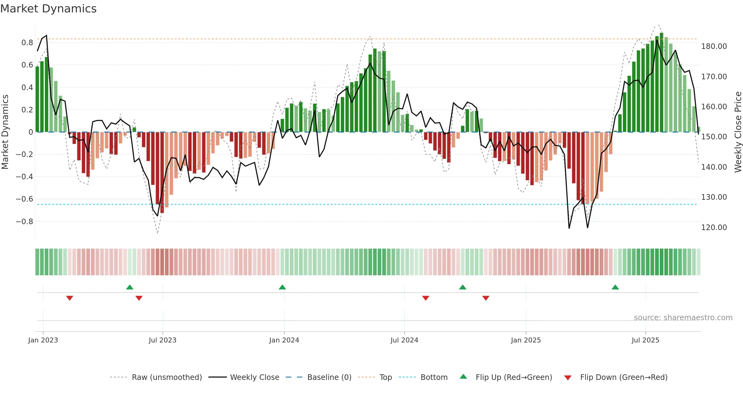 CCR weekly Market Dynamics chart, closing 2025-09-19.