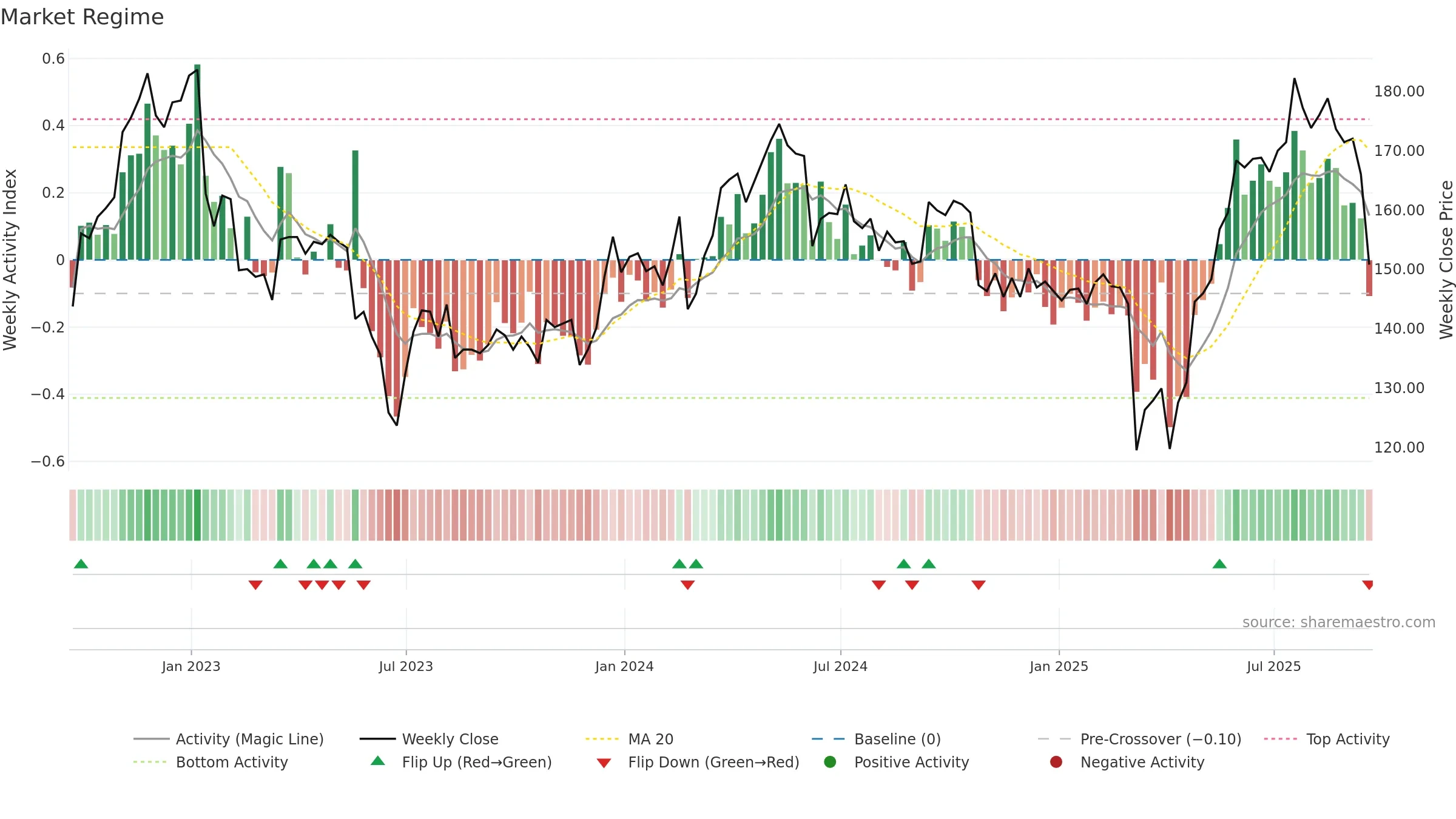 CCR weekly Market Snapshot chart, closing 2025-09-19.