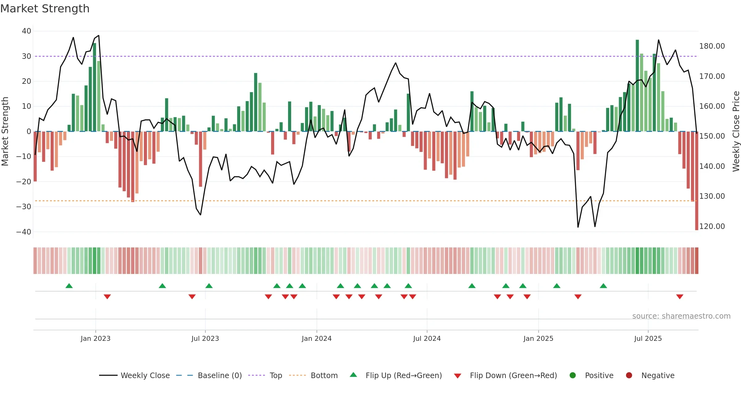 CCR weekly Market Strength chart, closing 2025-09-19.