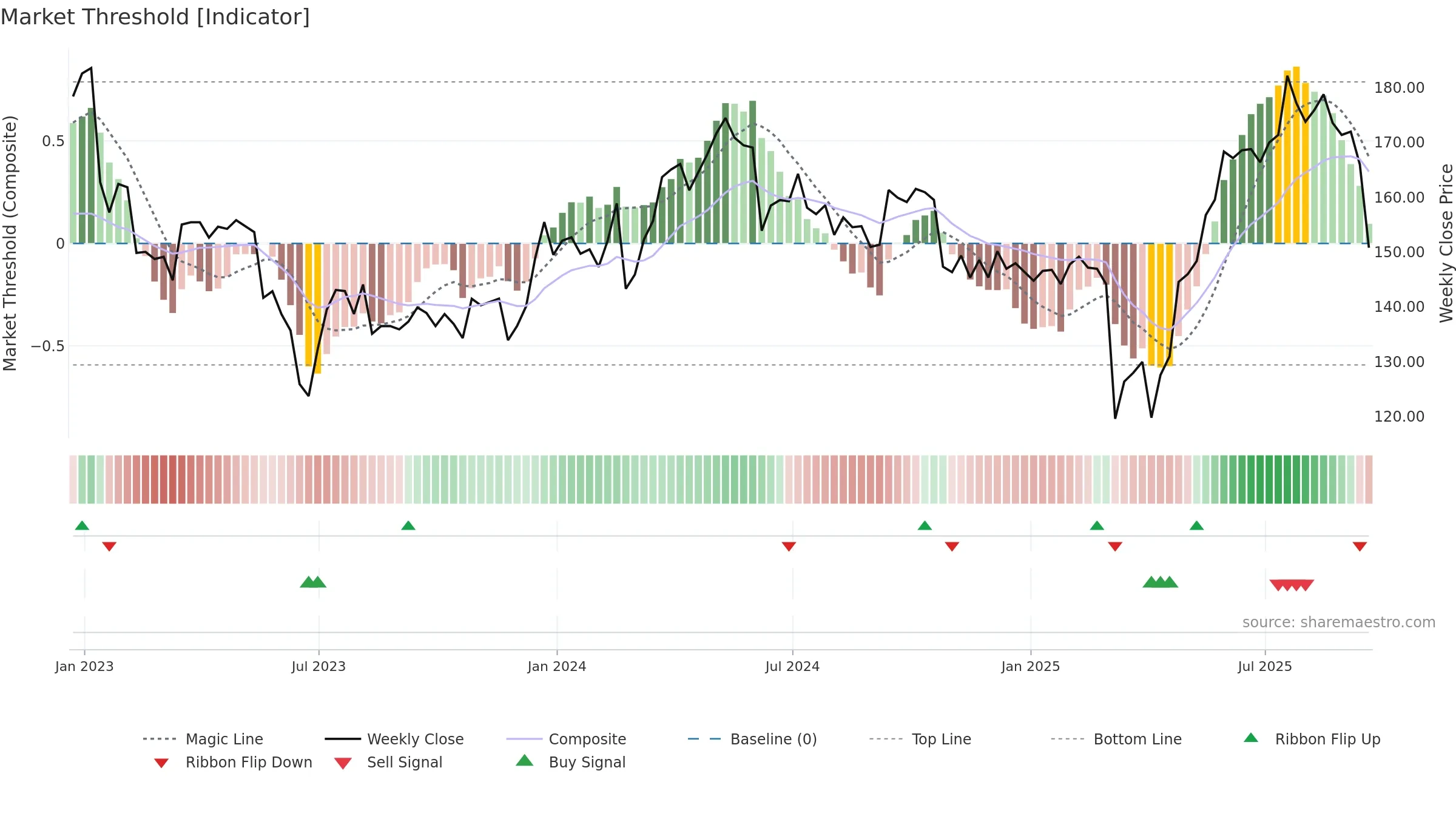 CCR weekly Market Threshold chart, closing 2025-09-19.