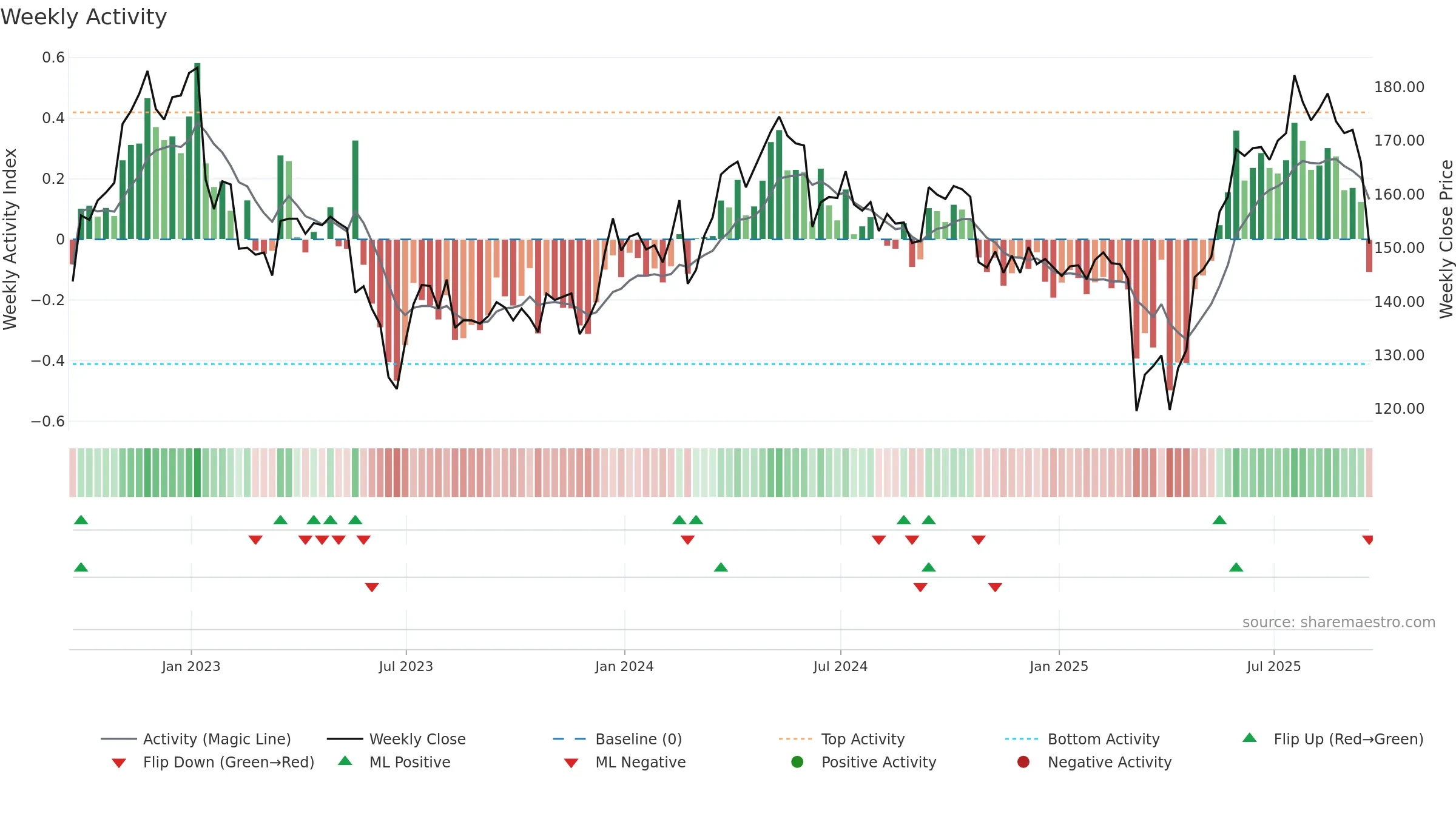 CCR weekly Activity chart, closing 2025-09-19.