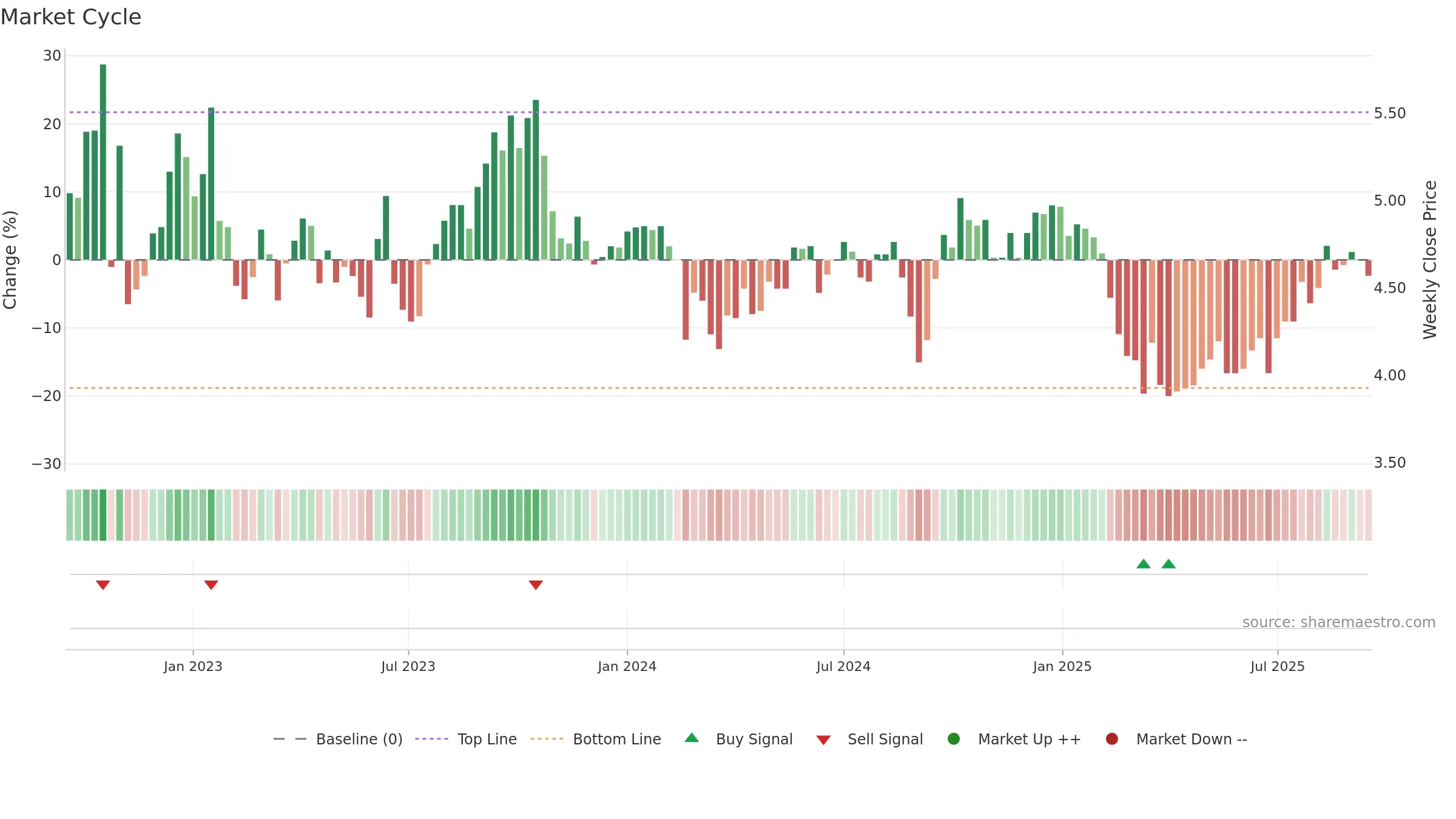 NHC weekly Market Cycle chart, closing 2025-09-15.