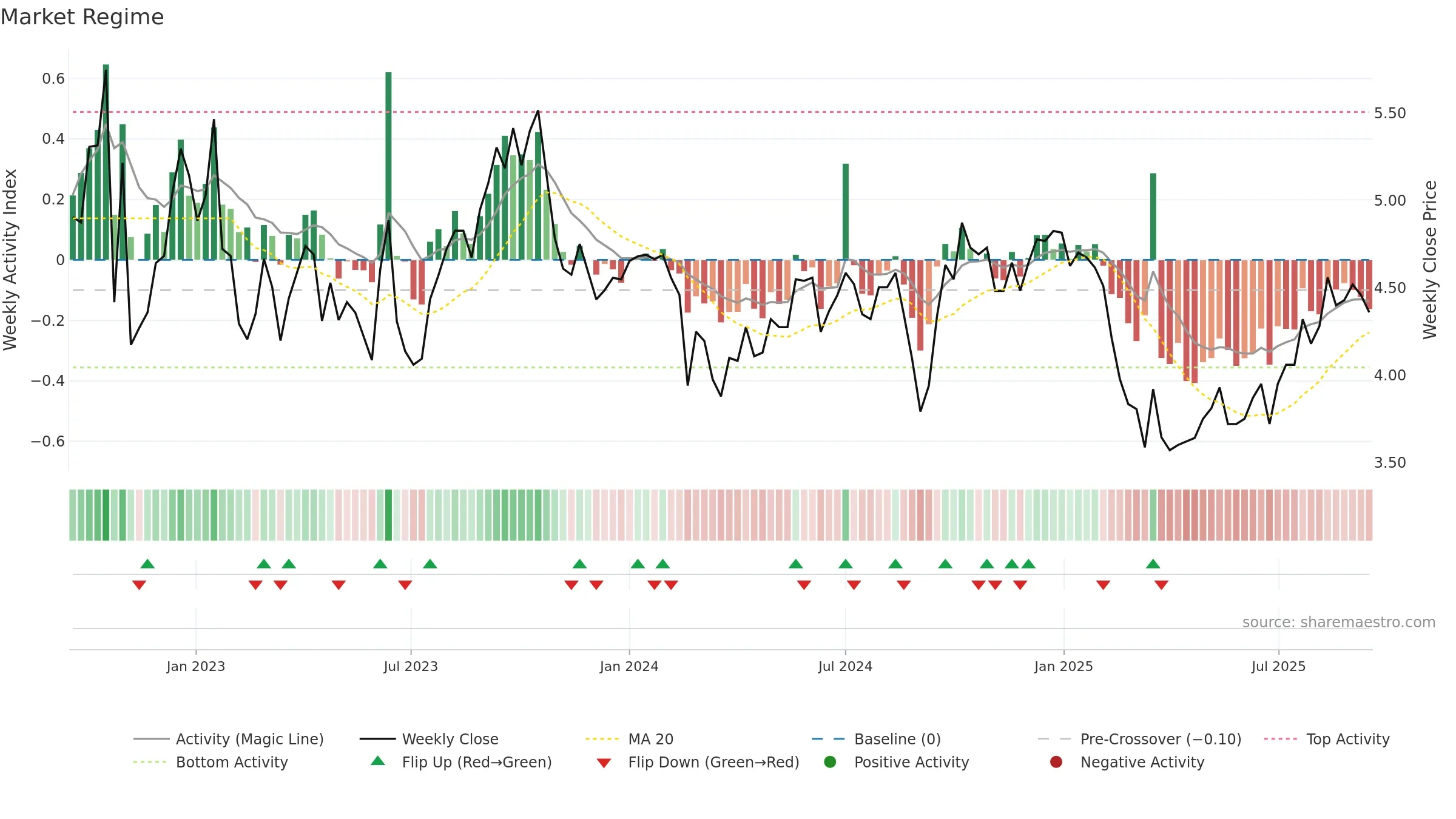NHC weekly Market Snapshot chart, closing 2025-09-15.