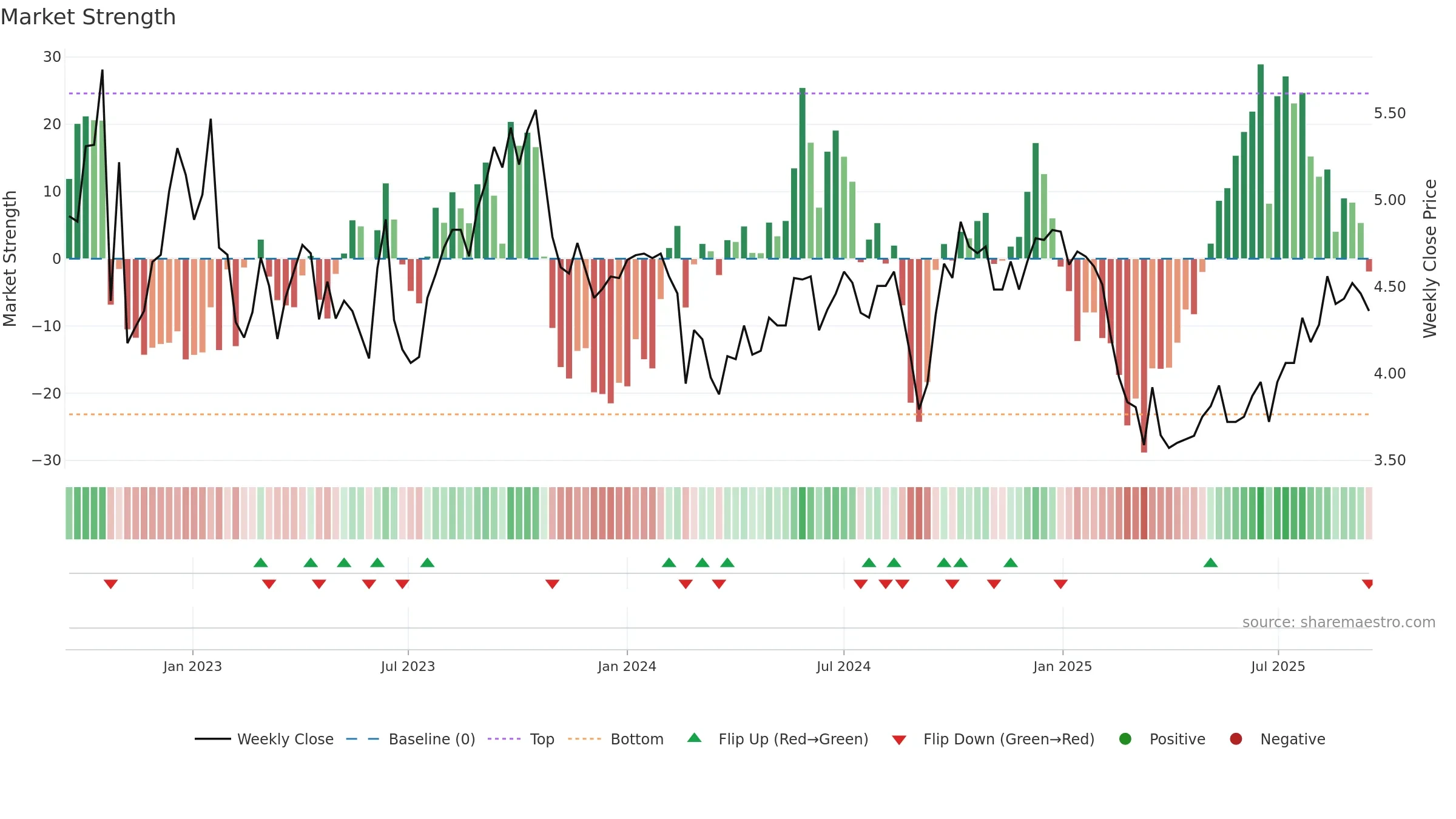 NHC weekly Market Strength chart, closing 2025-09-15.