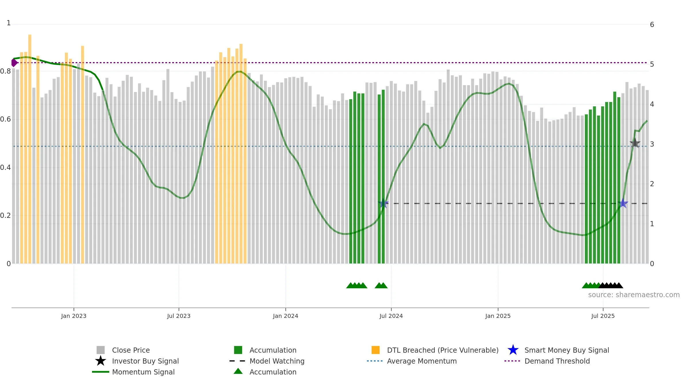 NHC weekly Smart Money chart, closing 2025-09-15.