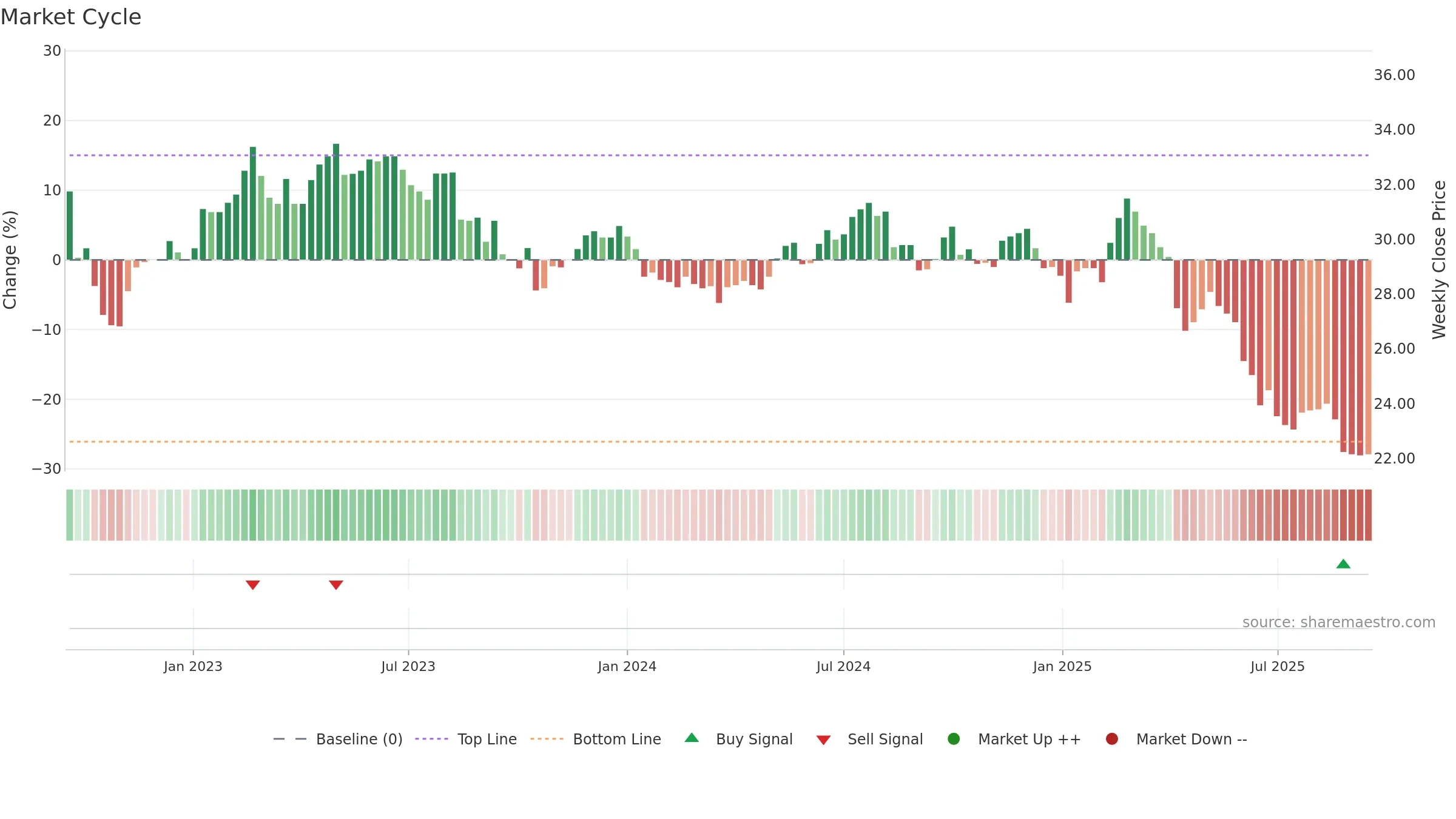 1101 weekly Market Cycle chart, closing 2025-09-15.