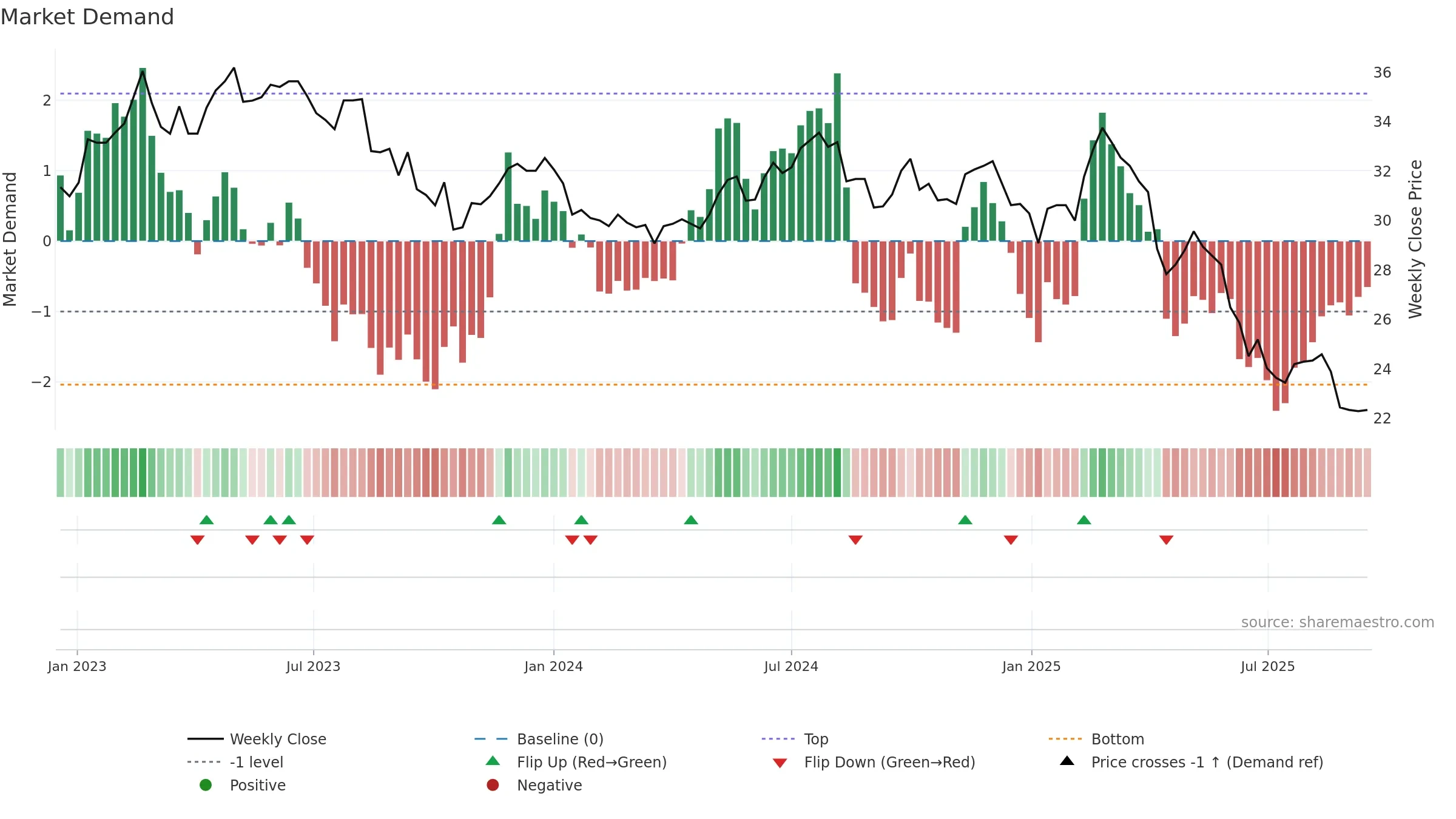 1101 weekly Market Demand chart, closing 2025-09-15.