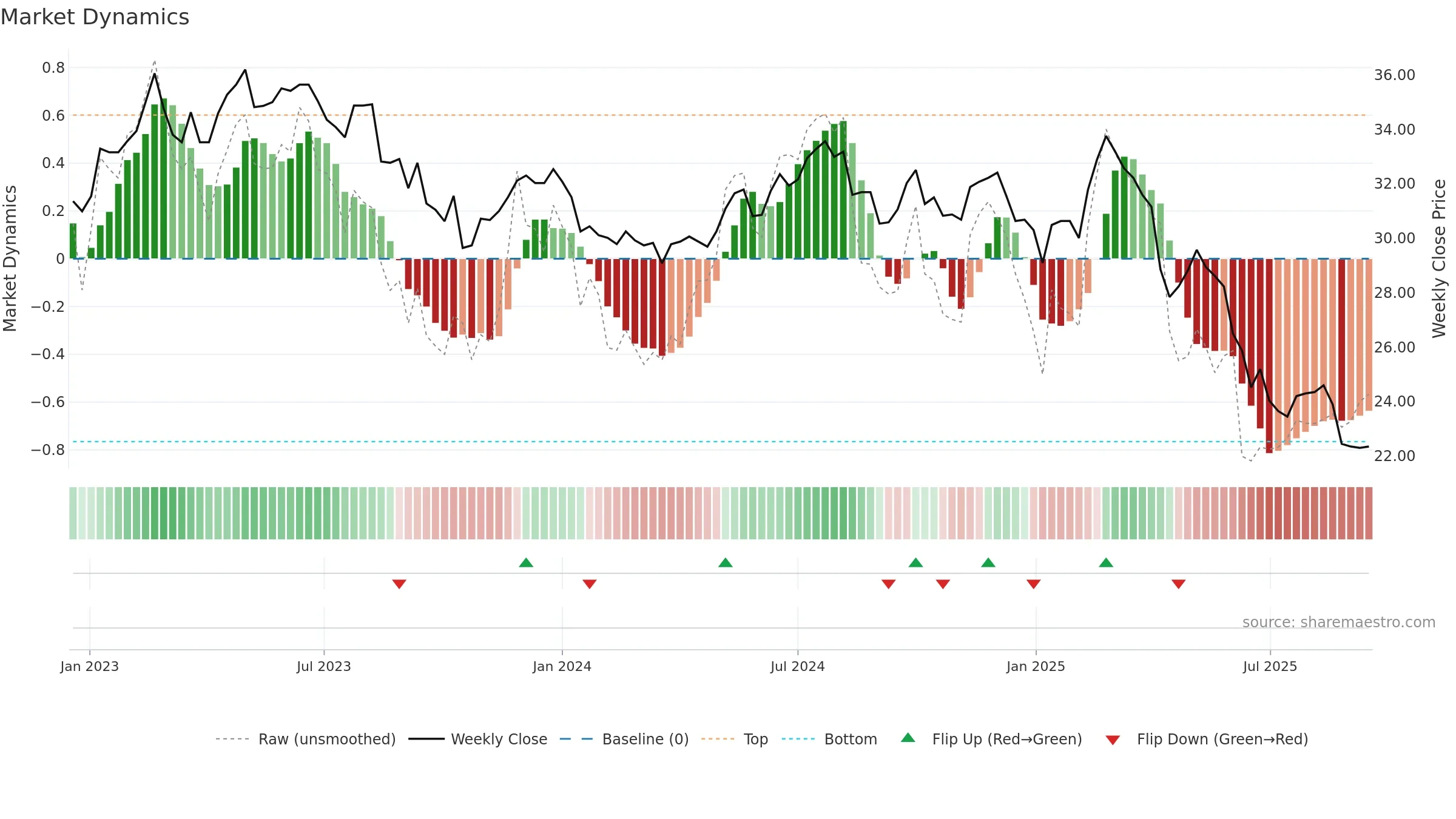 1101 weekly Market Dynamics chart, closing 2025-09-15.