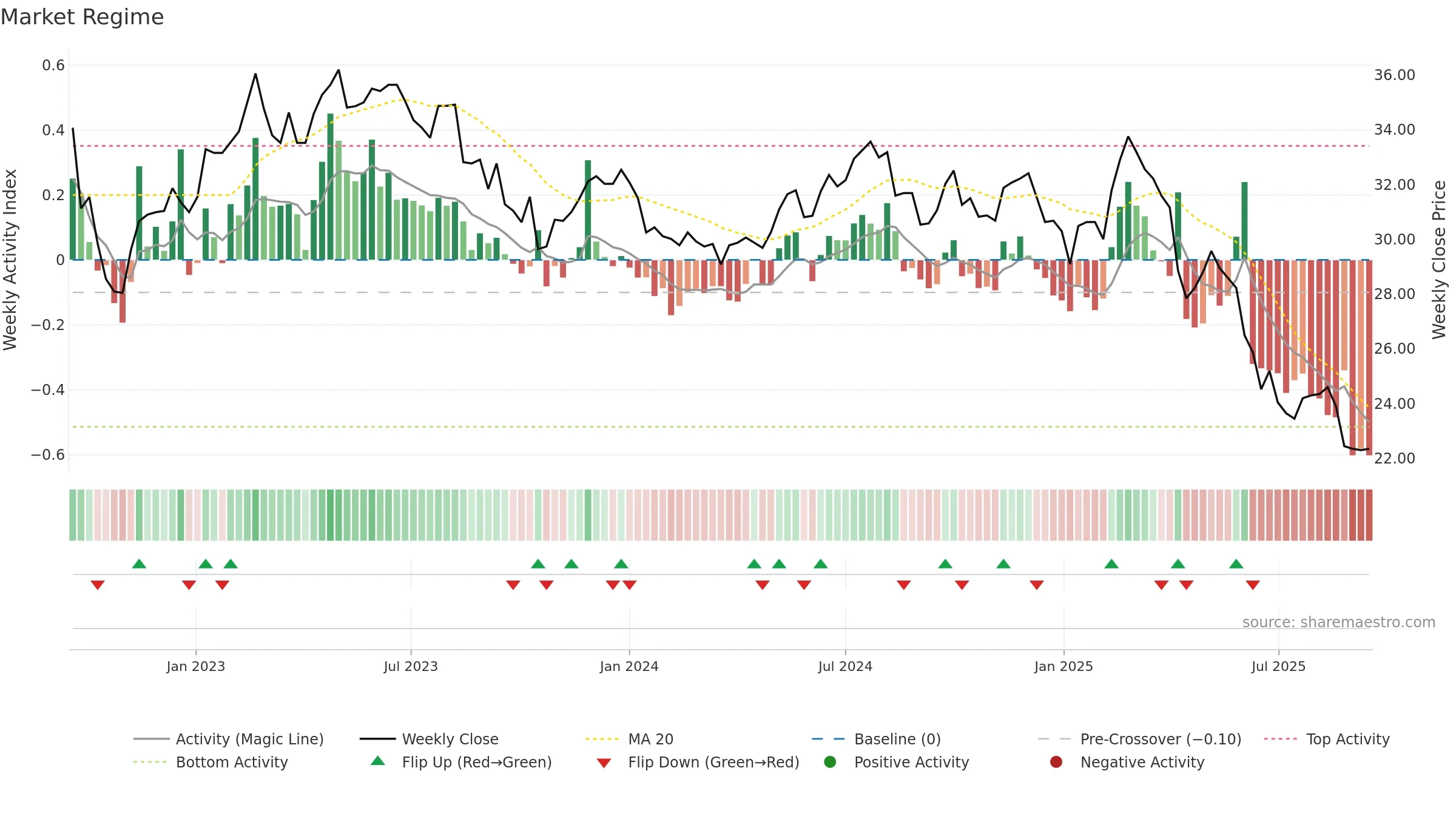 1101 weekly Market Snapshot chart, closing 2025-09-15.