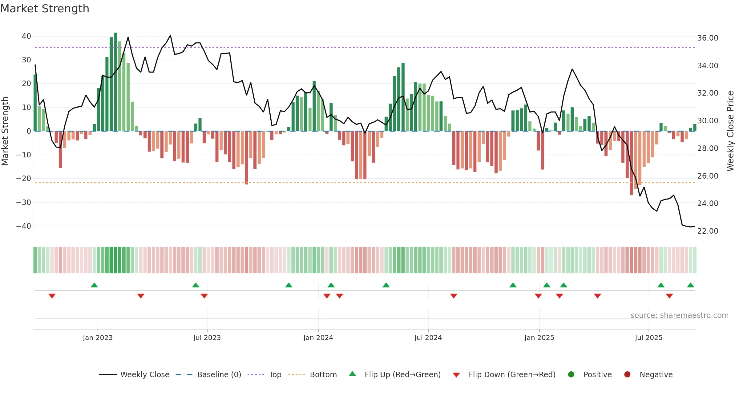 1101 weekly Market Strength chart, closing 2025-09-15.
