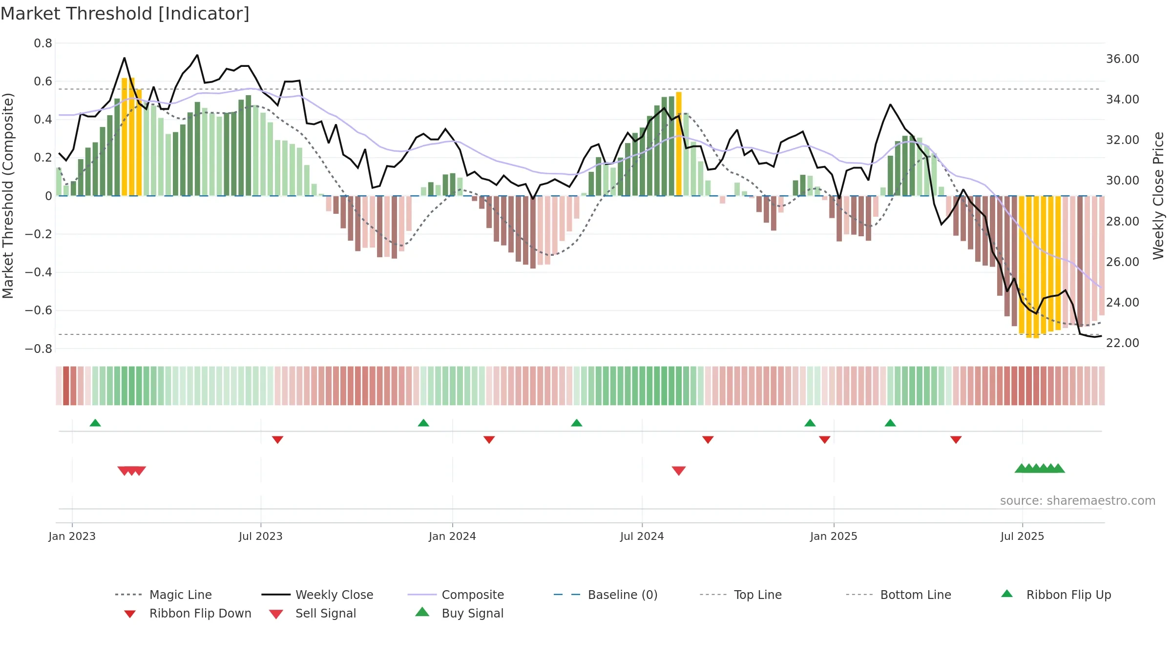 1101 weekly Market Threshold chart, closing 2025-09-15.