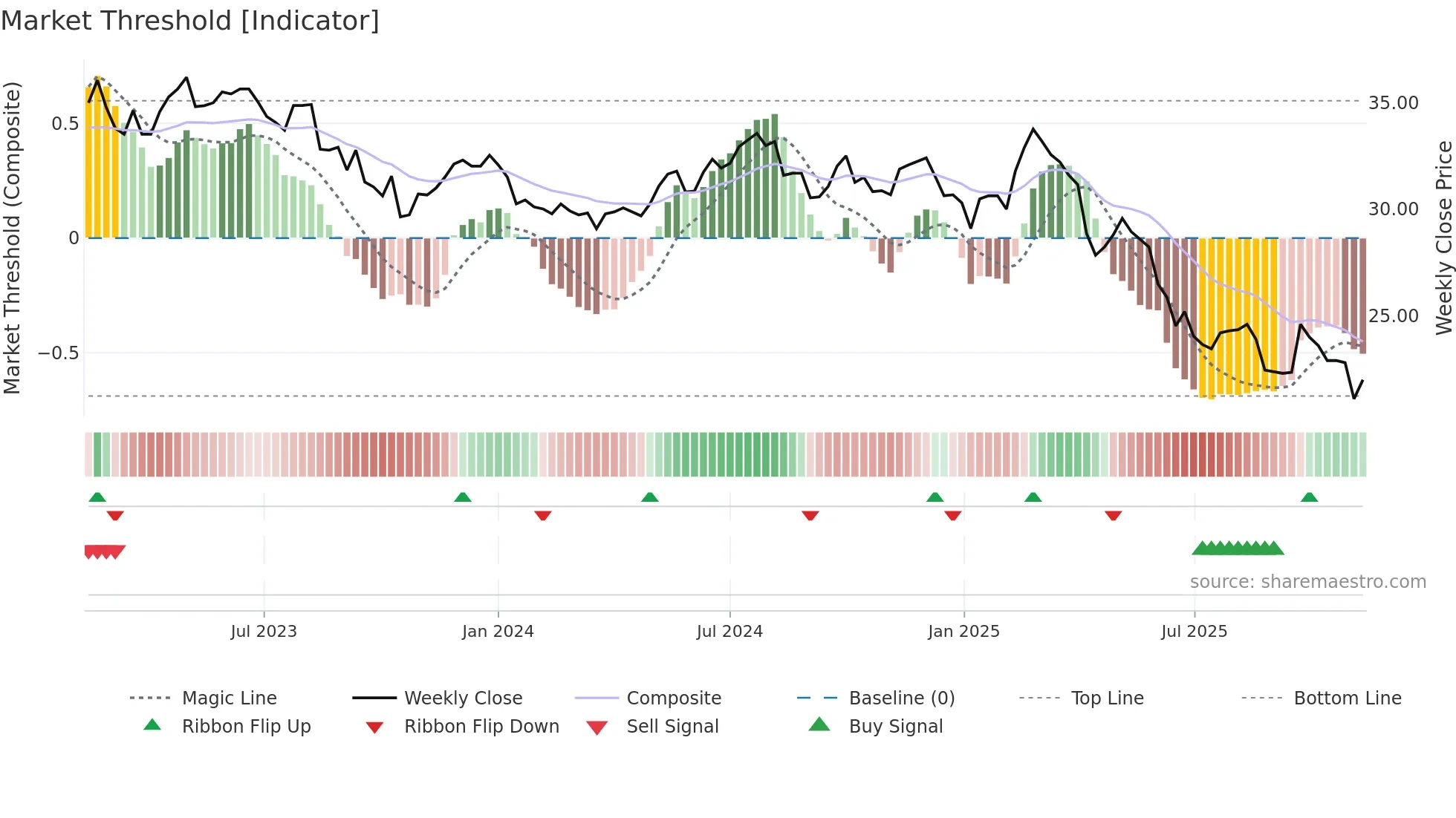 1101 weekly Market Threshold chart