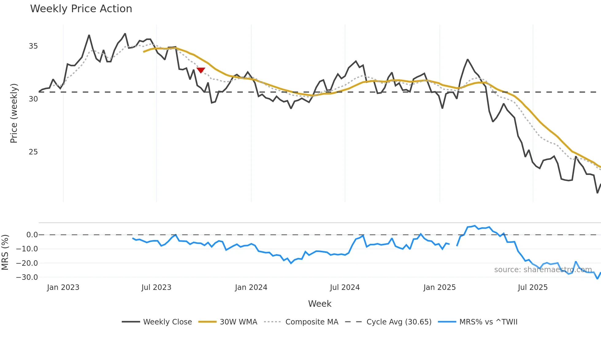 1101 weekly Price Action chart, closing 2025-11-10