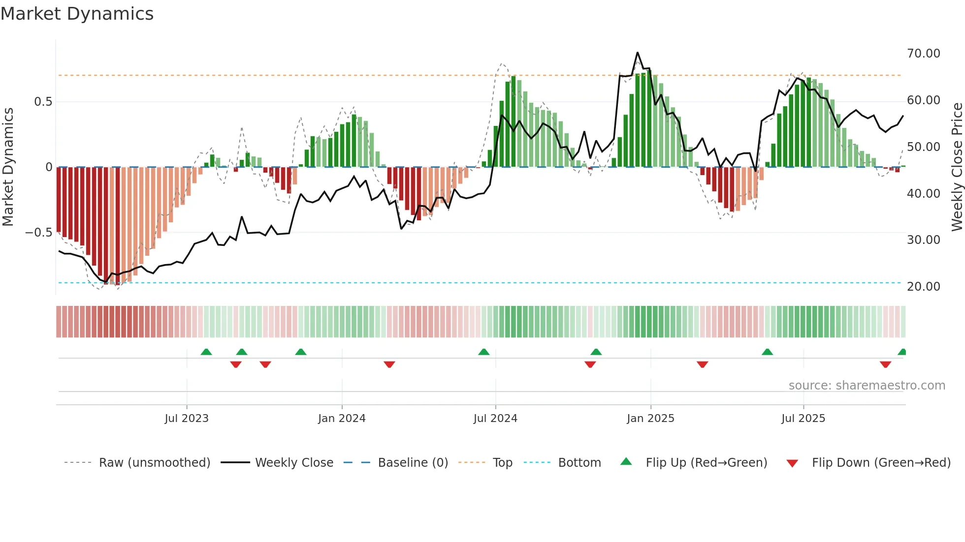 AMJLAND weekly Market Dynamics chart
